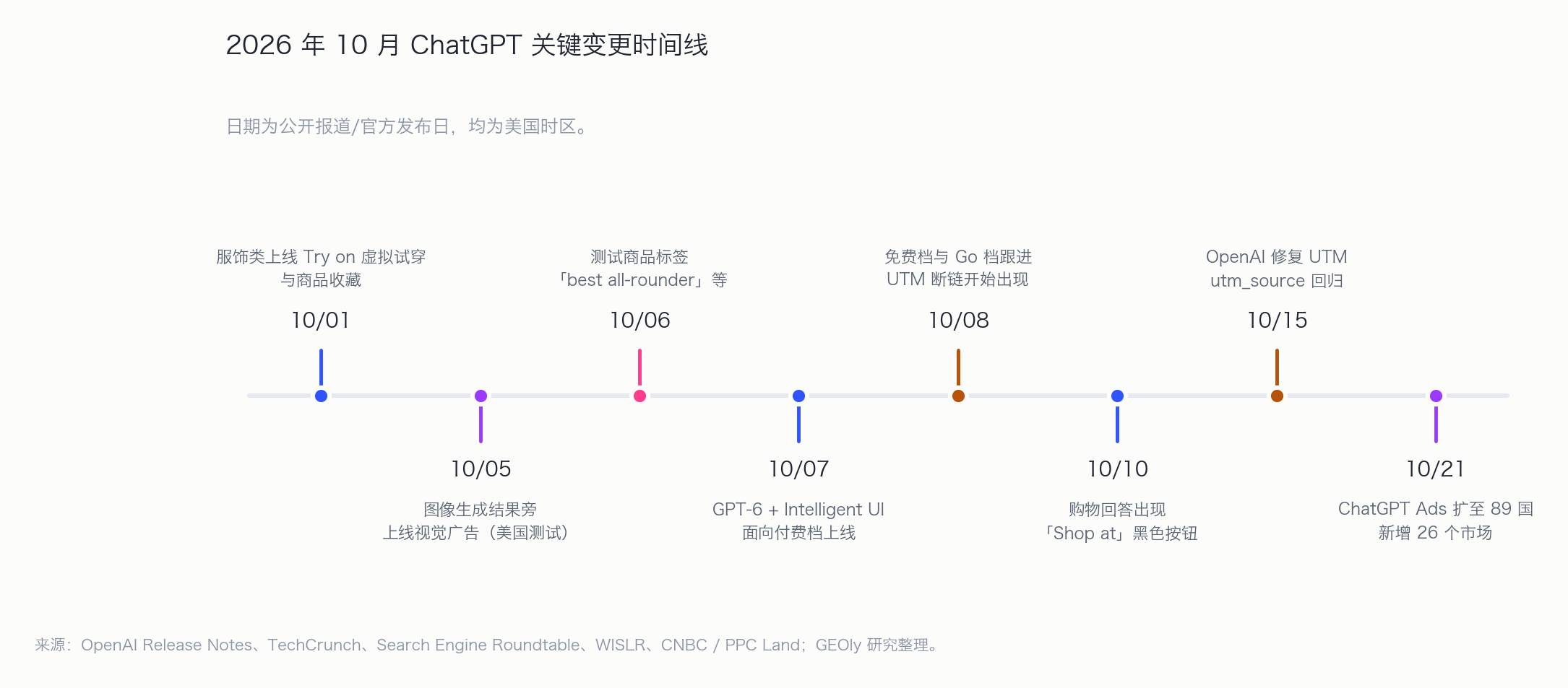 2026 年 10 月 ChatGPT 关键变更时间线：GPT-6、UTM 断链，以及 ChatGPT Ads 扩至 89 国。