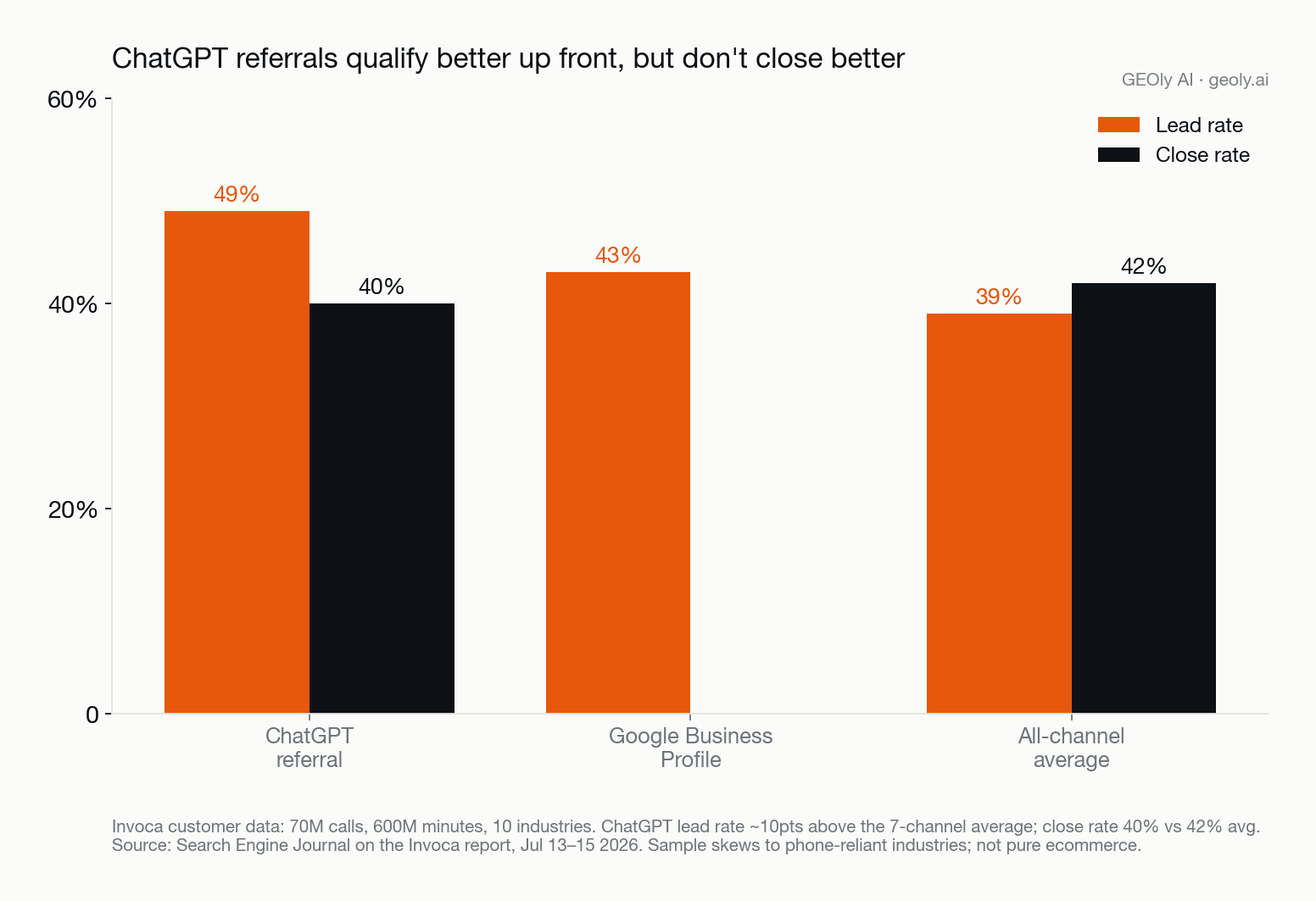 chatgpt-vs-channels-lead-rate-close-rate.png