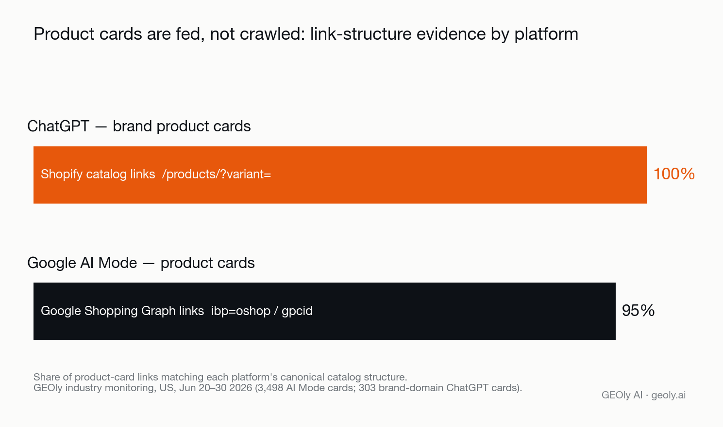 chatgpt-vs-google-ai-mode-product-card-data-pipes.png