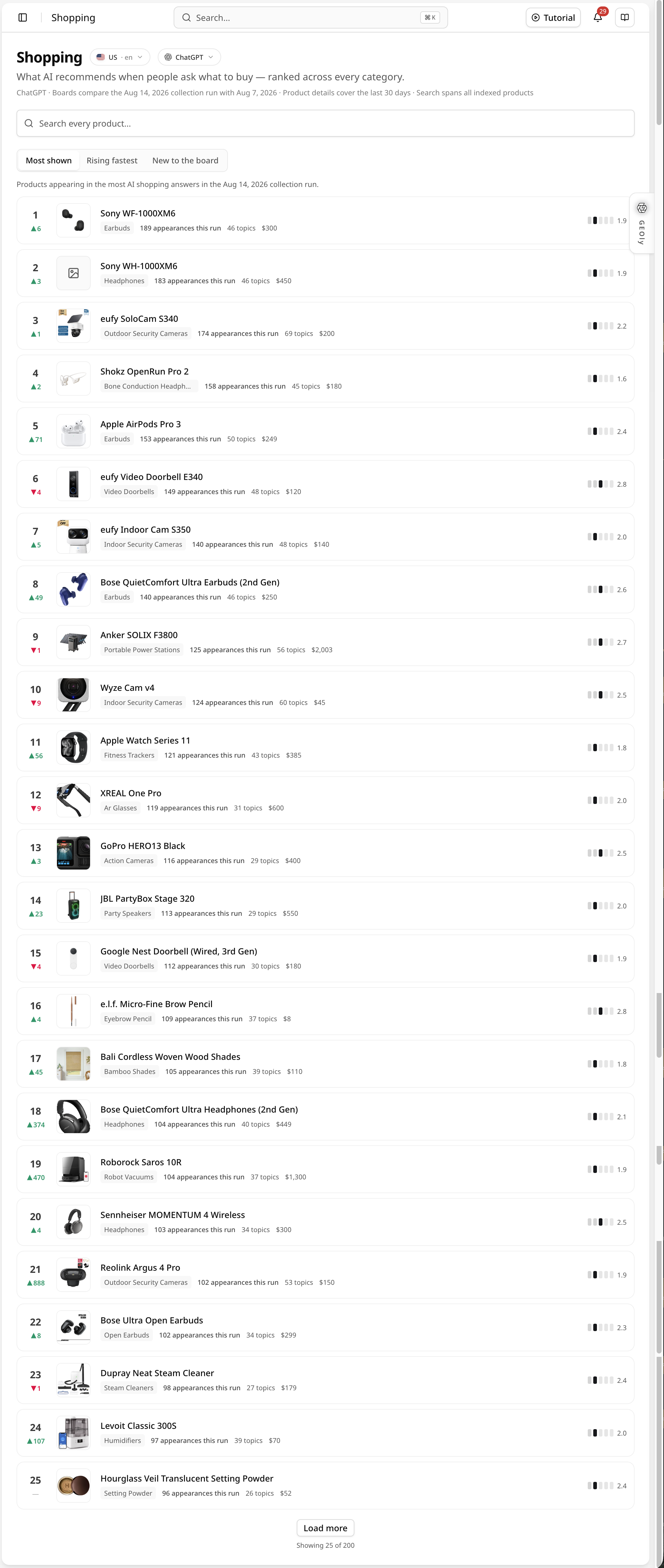 Most shown products