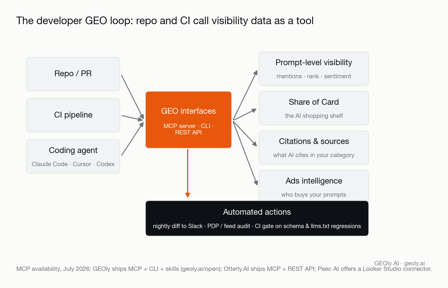 Workflow diagram of GEO tools for developers: repo, CI and coding agents calling AI-visibility data through MCP servers, CLIs and APIs, feeding automated actions — Source: GEOly AI (geoly.ai)