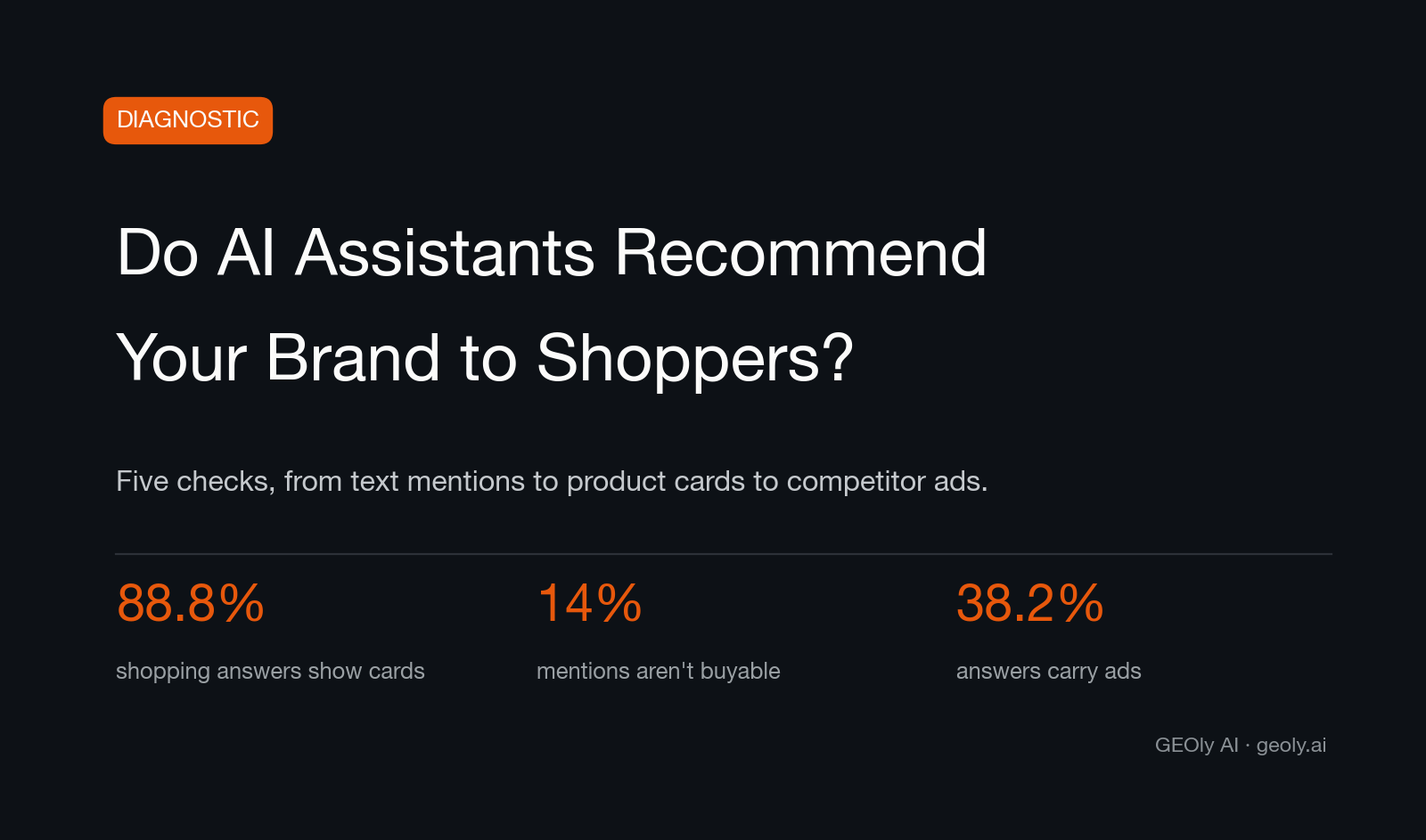Cover for a diagnostic on whether AI assistants recommend your brand to shoppers — Source: GEOly AI (geoly.ai)