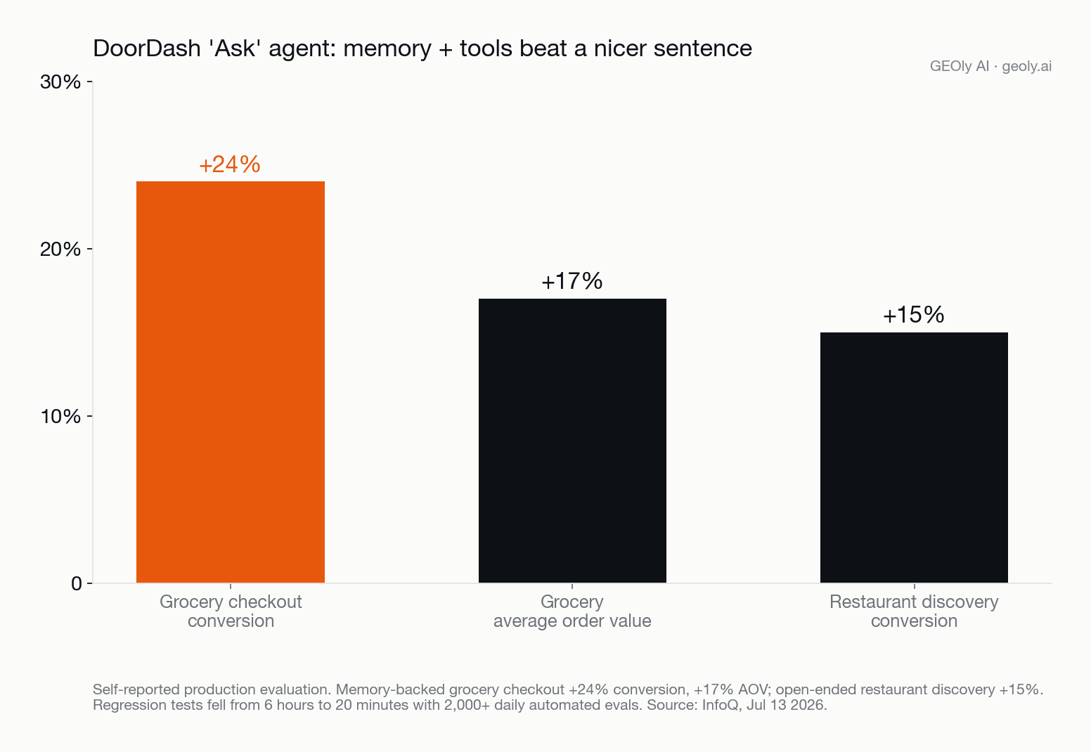 doordash-ask-agent-conversion-lift-2026.png