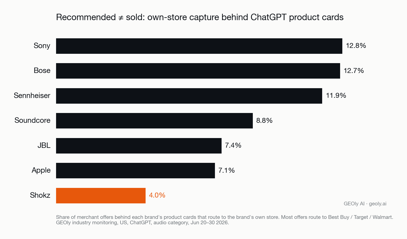 Benchmark bar chart for DTC brands showing own-store capture rates behind ChatGPT product cards, from Sony's 12.8% down to Shokz's 4.0% — Source: GEOly AI (geoly.ai)