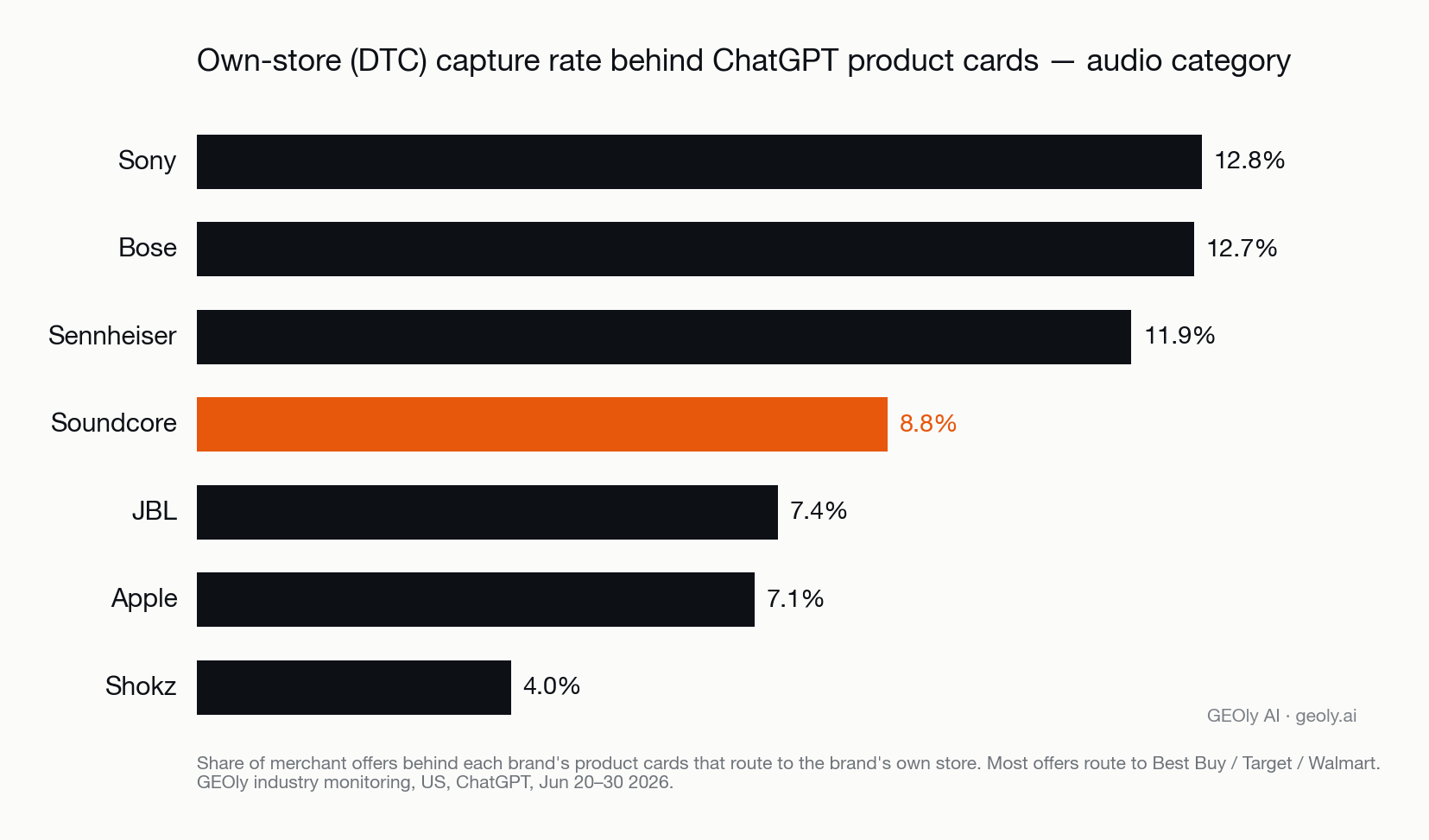 dtc-capture-rate-benchmark-audio-brands-chatgpt.png