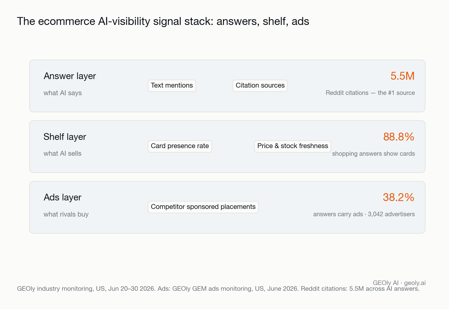 Diagram of the signal stack that brand AI visibility monitoring tools for ecommerce must cover: answer-layer mentions and citations, shelf-layer product cards, and competitor ads — Source: GEOly AI (geoly.ai)