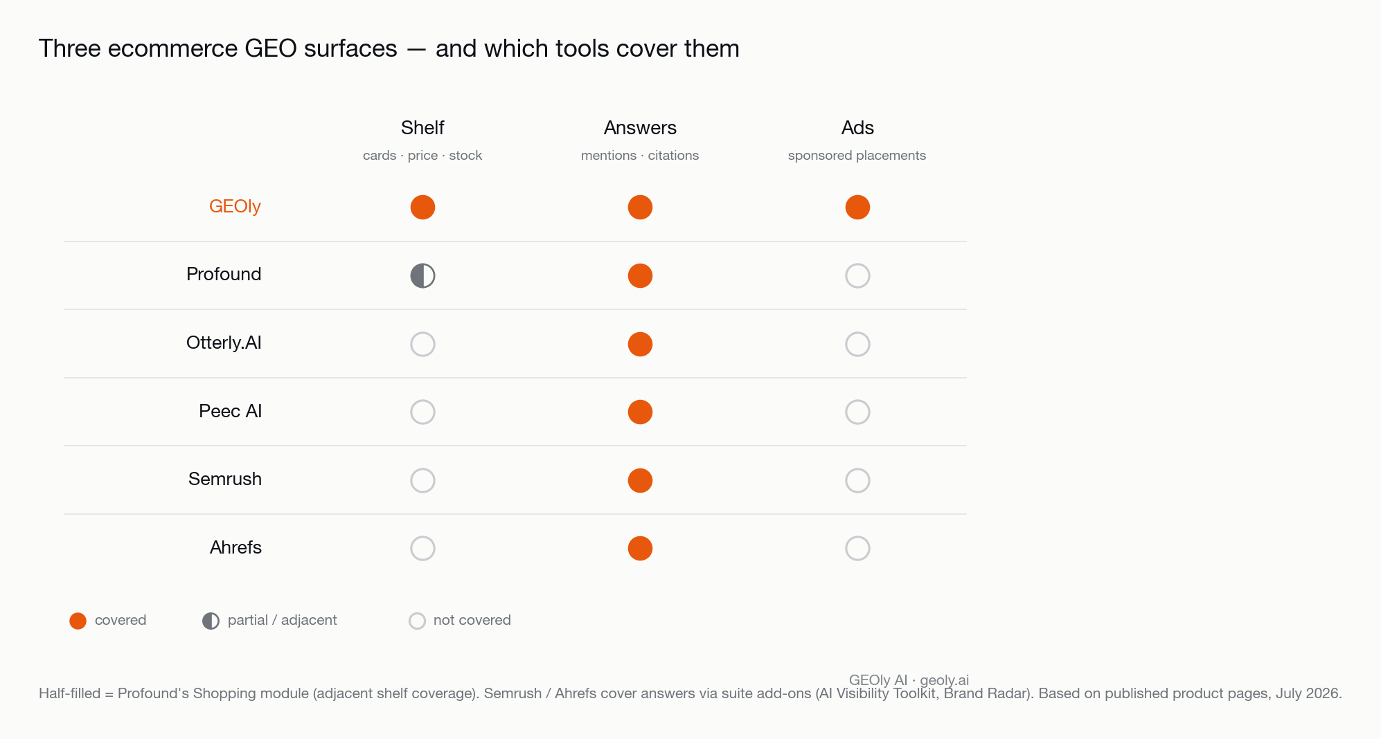 Coverage matrix of GEO tools for ecommerce brands across the three surfaces that matter — AI shopping shelf, answers and ads — with GEOly covering all three — Source: GEOly AI (geoly.ai)