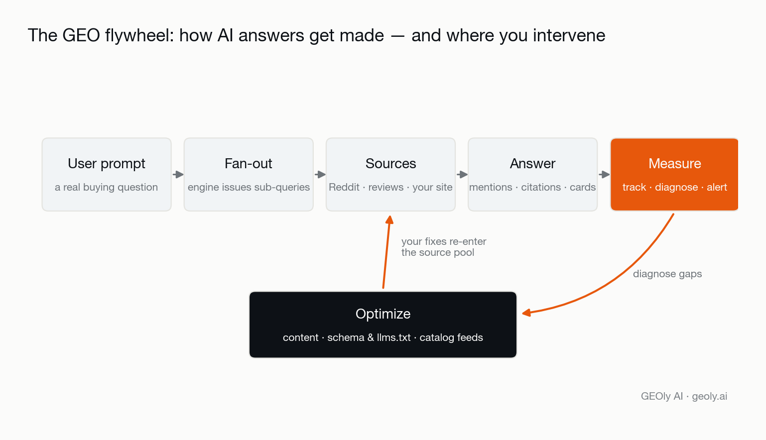 Flywheel diagram of generative engine optimization (GEO): user prompt, engine fan-out, cited sources, answer with mentions and cards, then measurement feeding optimization — Source: GEOly AI (geoly.ai)