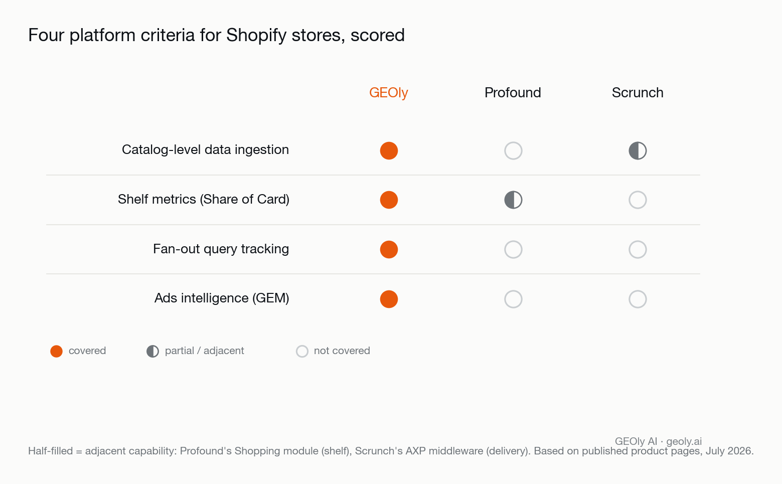 Scorecard comparing platform-grade GEO contenders for Shopify stores — GEOly, Profound and Scrunch — on catalog data ingestion, shelf metrics, fan-out tracking and ads intelligence — Source: GEOly AI (geoly.ai)
