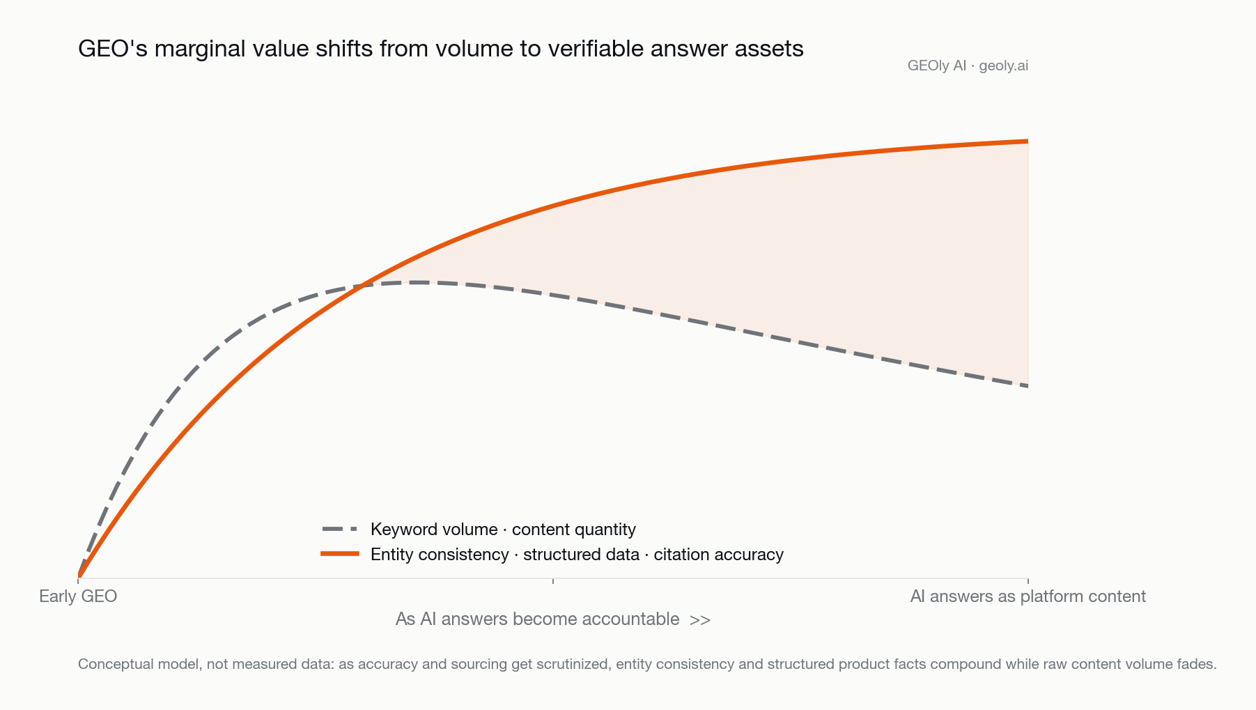 geo-shift-from-keywords-to-verifiable-answer-assets.png