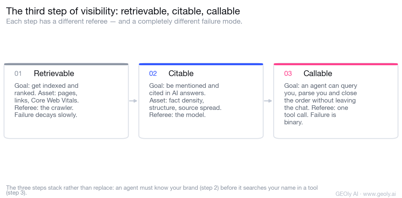 The three steps of commerce visibility: retrievable judged by a crawler, citable judged by a model, callable judged by a single tool call.