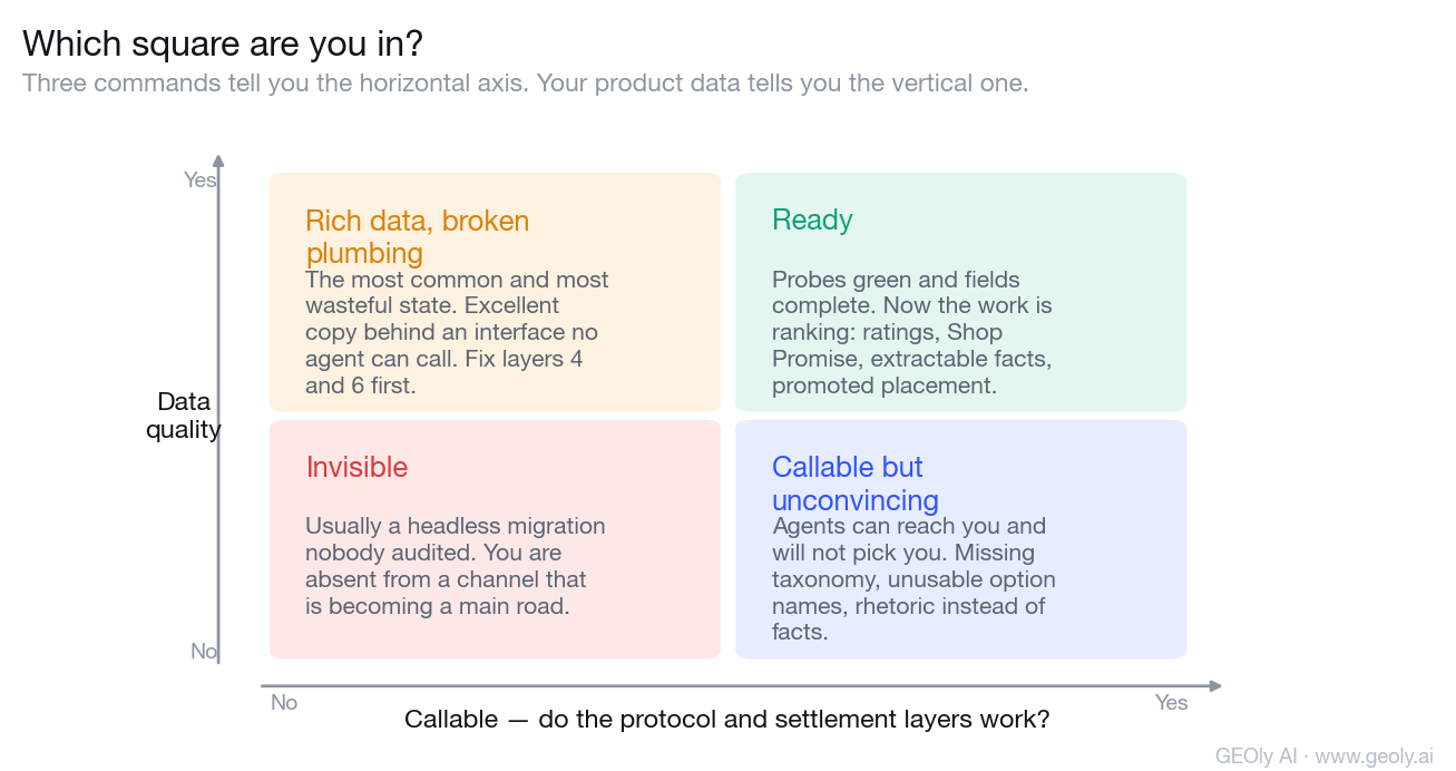 A two-by-two of callability against data quality, showing the four states a brand can be in and the fix for each.