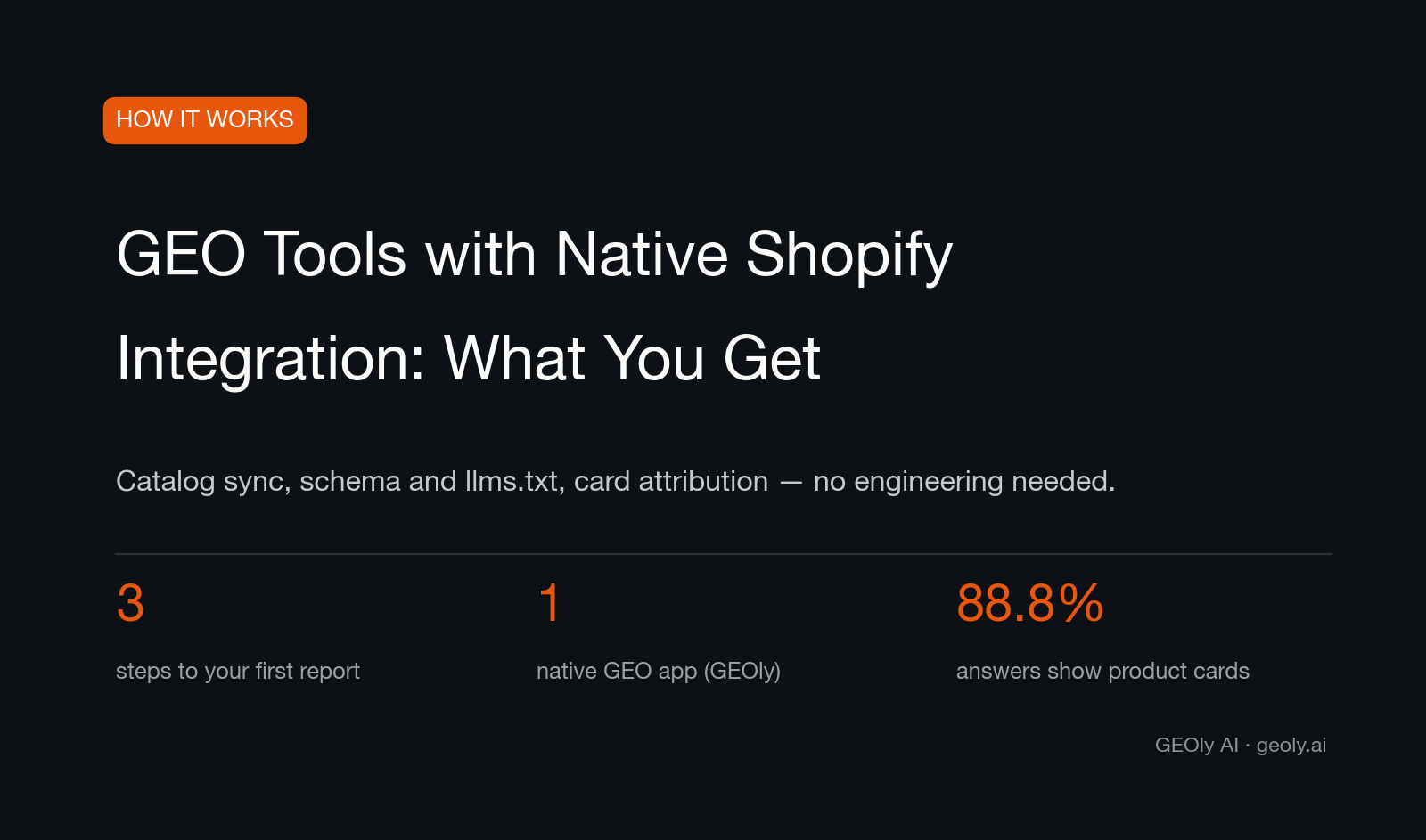 Cover explaining what a GEO tool with native Shopify integration actually gives you after install — Source: GEOly AI (geoly.ai) Cover explaining what a GEO tool with native Shopify integration actually gives you after install — Source: GEOly AI (geoly.ai)