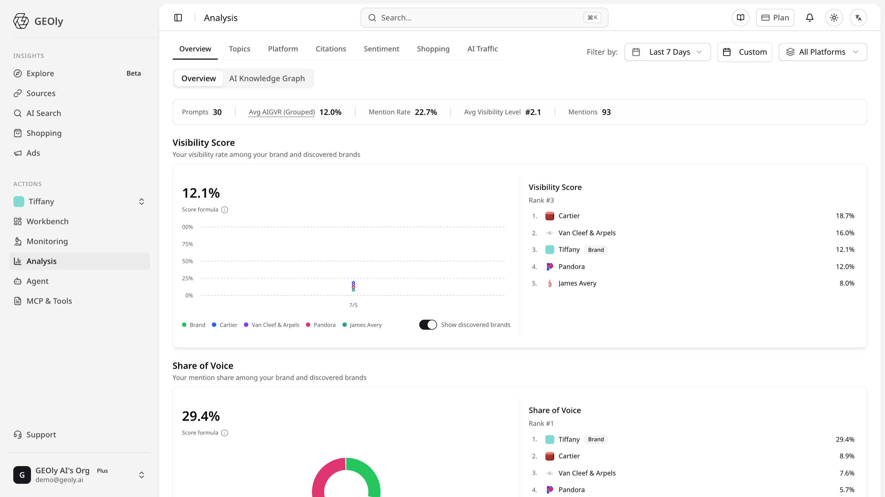 GEOly AI 可见度仪表盘:跨 ChatGPT、Gemini 等 AI 引擎追踪品牌提及率、AIGVR 与 Share of Model —— 来源:GEOly AI (app.geoly.ai)
