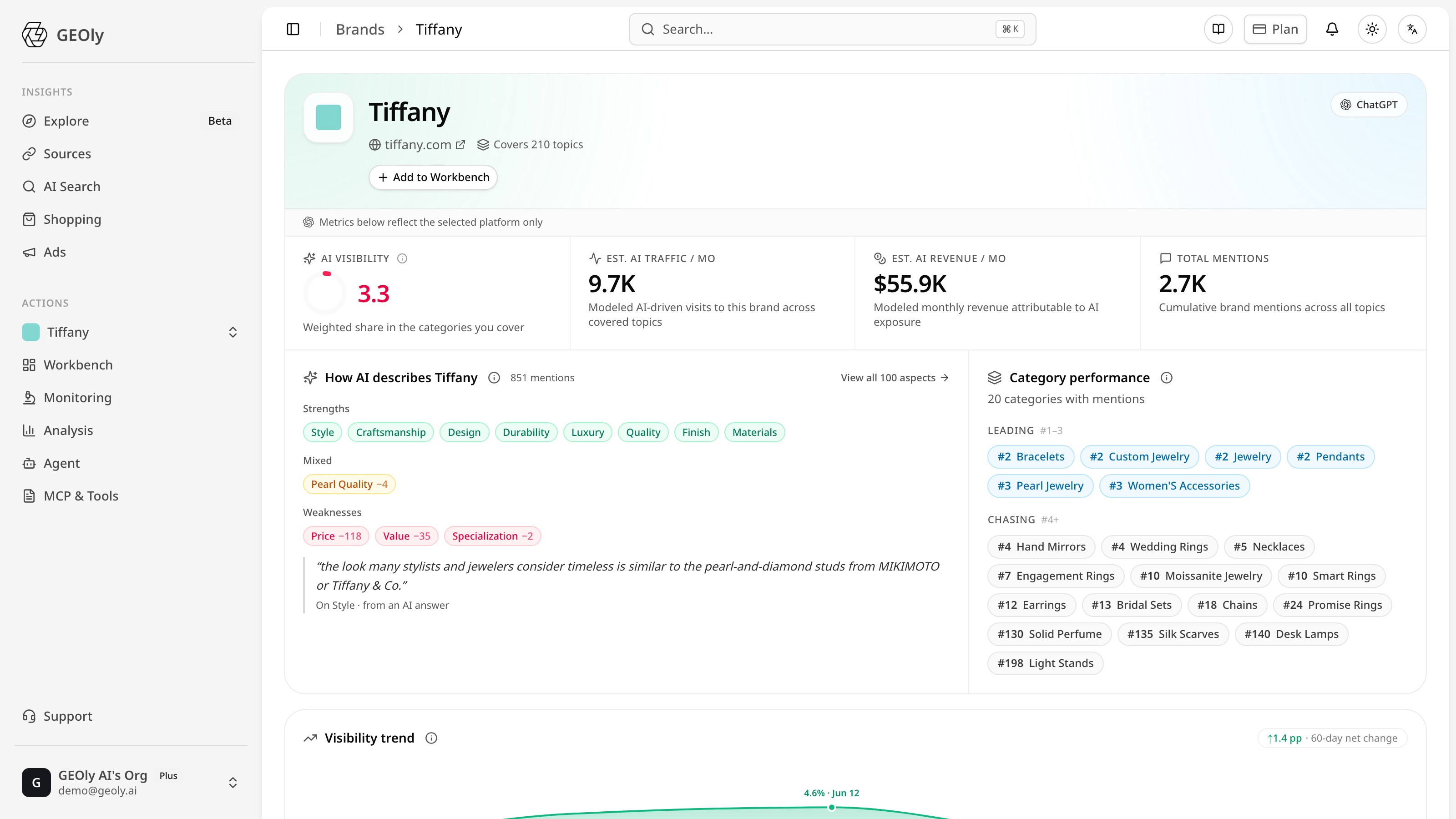 A brand's AI visibility scoreboard in GEOly Explore: AI visibility score, estimated monthly AI traffic and AI revenue, total mentions, and how AI describes the brand — Source: GEOly AI (app.geoly.ai)