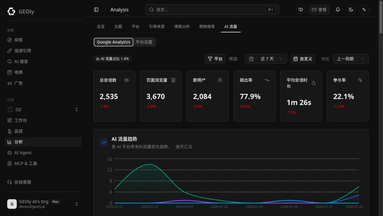 Geoly GA4 AI 流量概览、核心指标与趋势