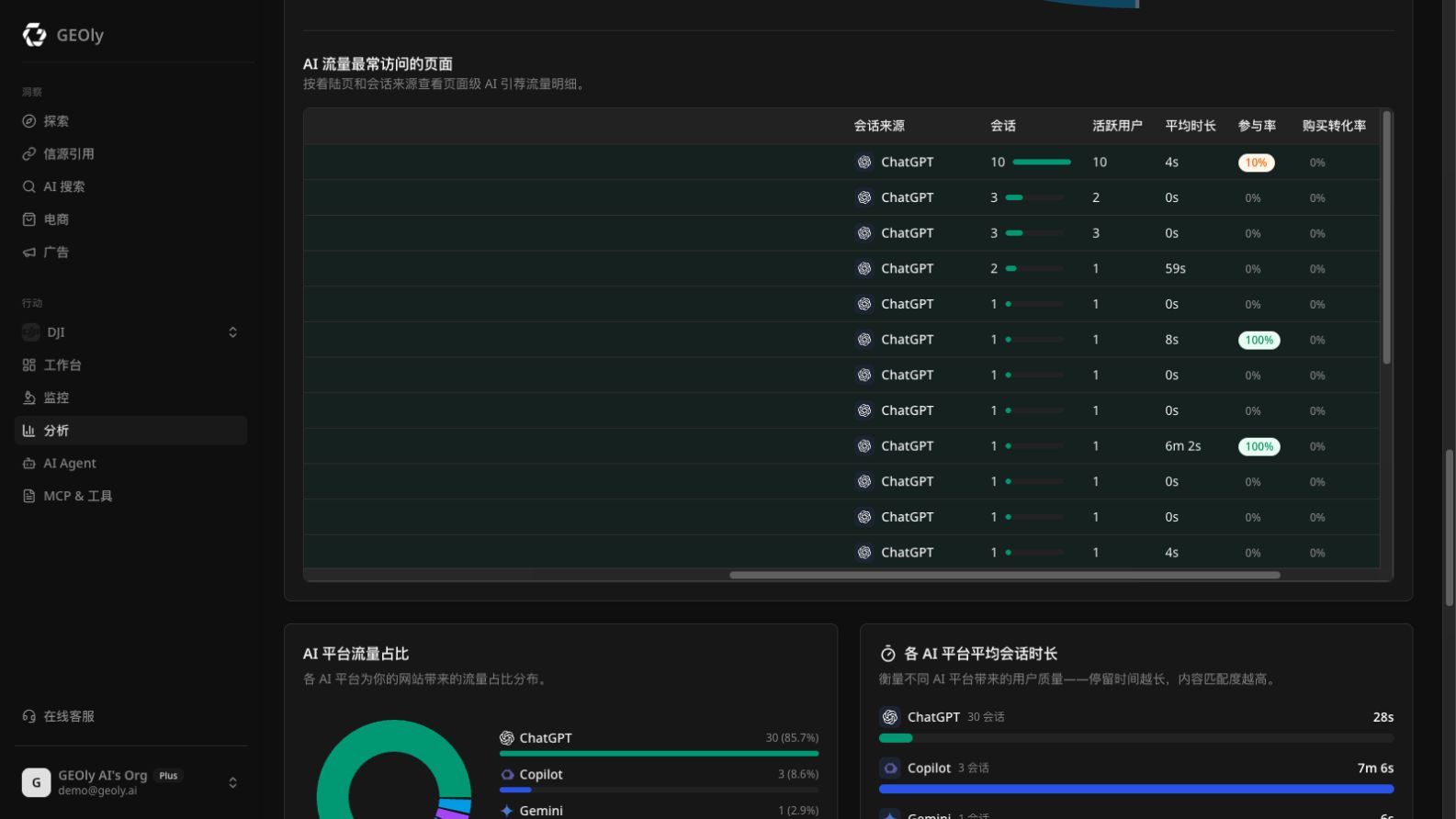 Geoly GA4 AI 落地页会话与参与指标明细