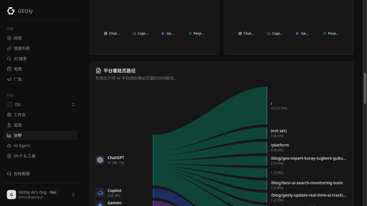 Geoly GA4 AI 平台着陆页路径关系图