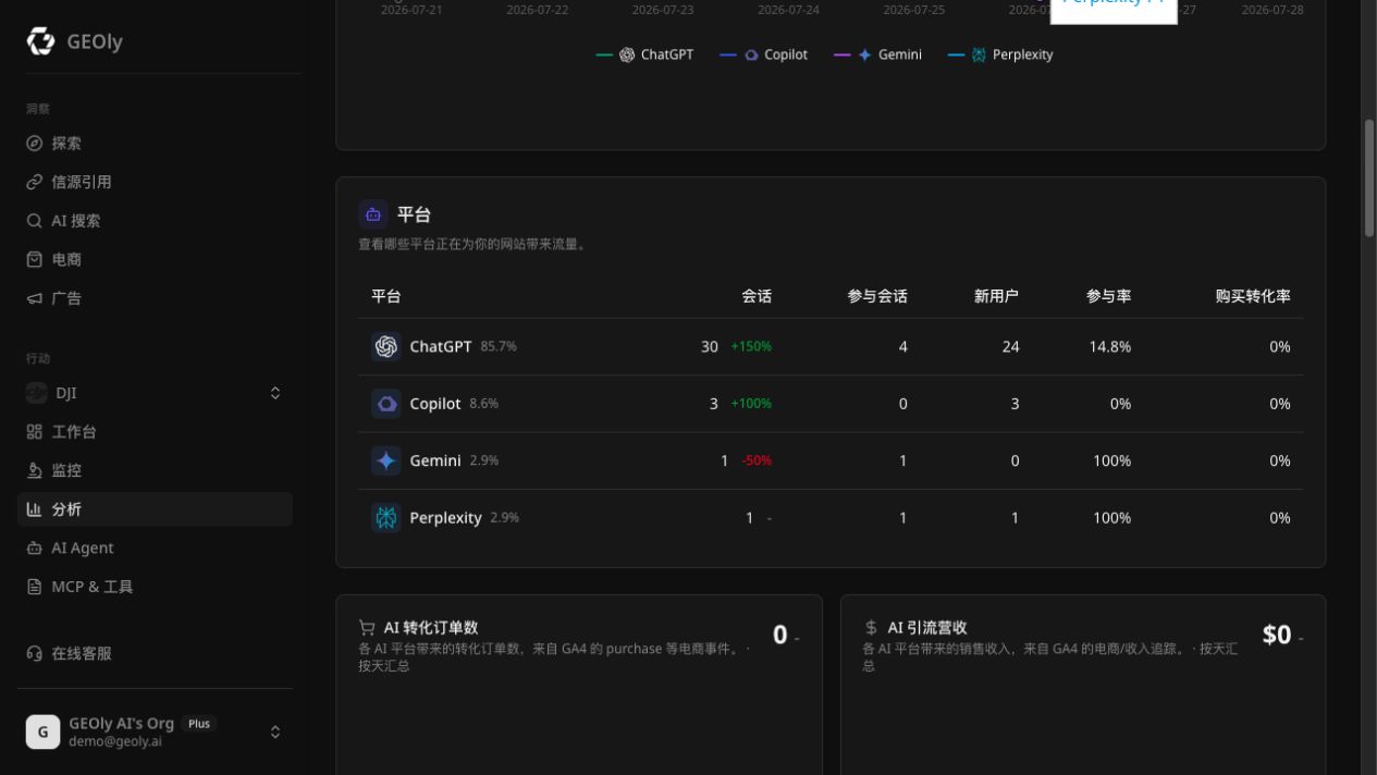 Geoly GA4 AI 平台表现、转化订单与引流营收