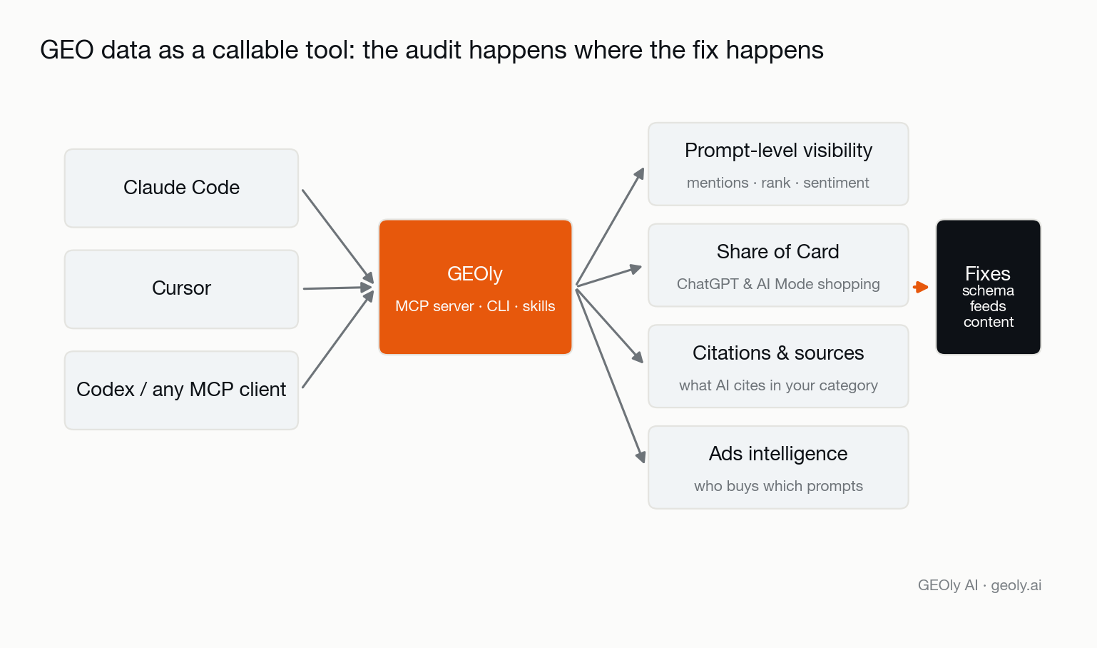 geoly-mcp-server-architecture-ai-visibility-workflow.png