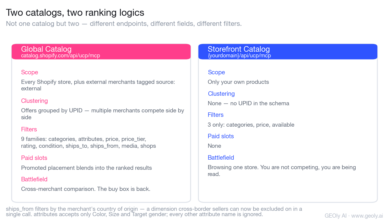 Global Catalog versus Storefront Catalog: nine filter families and UPID clustering on one side, three filters and single-store scope on the other.