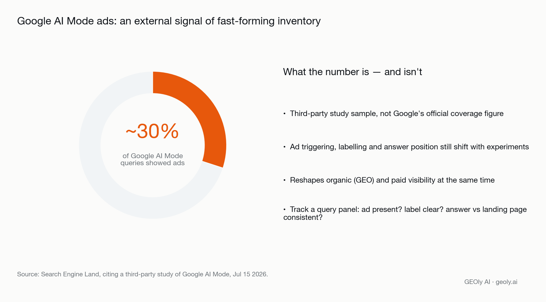 google-ai-mode-ads-coverage-30-percent-study.png