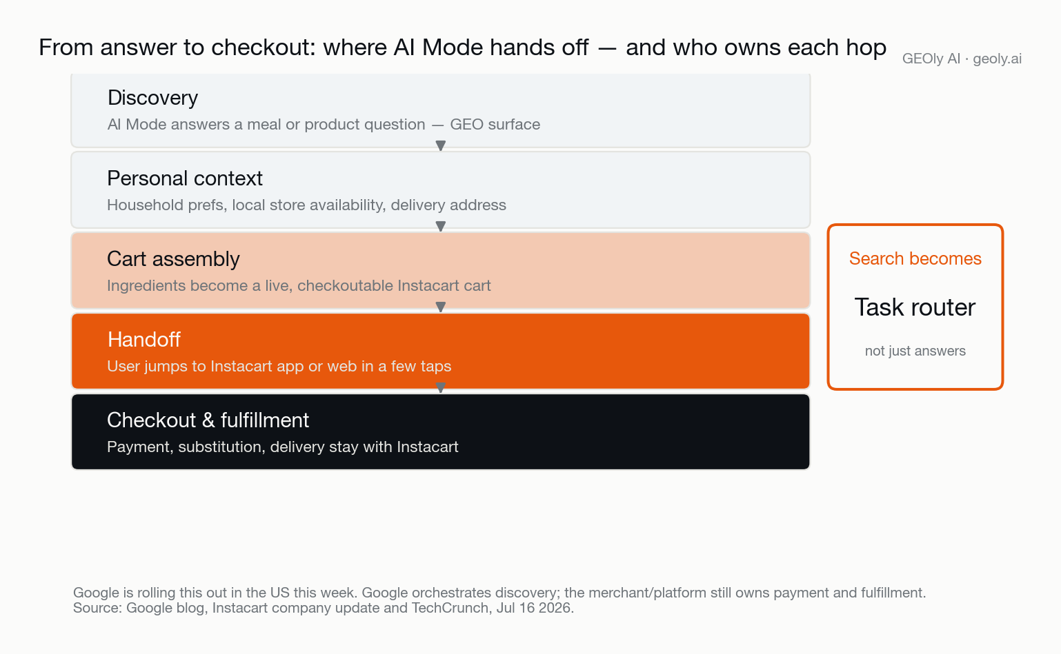 google-ai-mode-answer-to-checkout-handoff.png