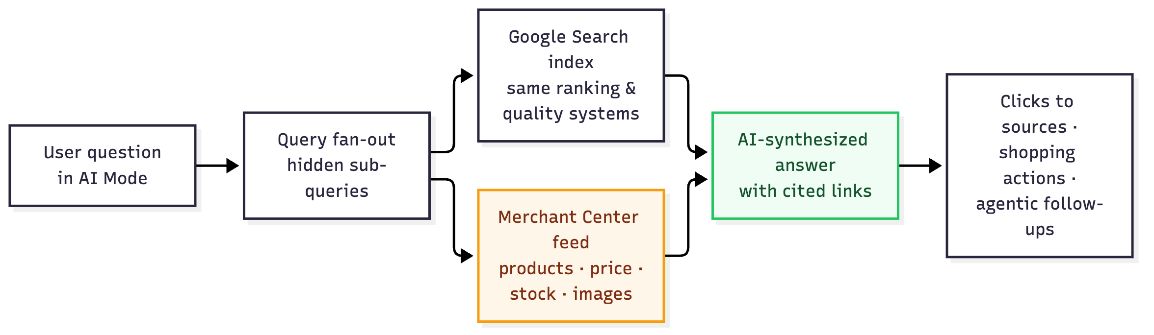 図 1 — Google AI Mode の情報源選定:query fan-out → 検索インデックス + Merchant Center フィード → 引用付き合成回答(GEOly AI)。