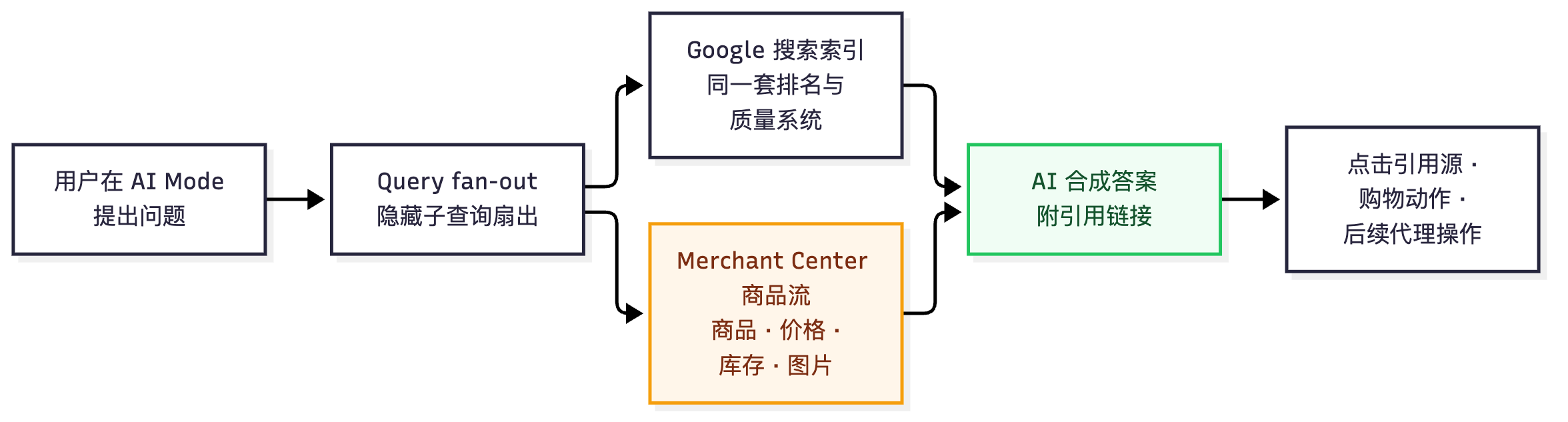 图 1 — Google AI Mode 如何选信源:query fan-out → 搜索索引 + Merchant Center 商品流 → 带引用的合成答案(GEOly AI)。