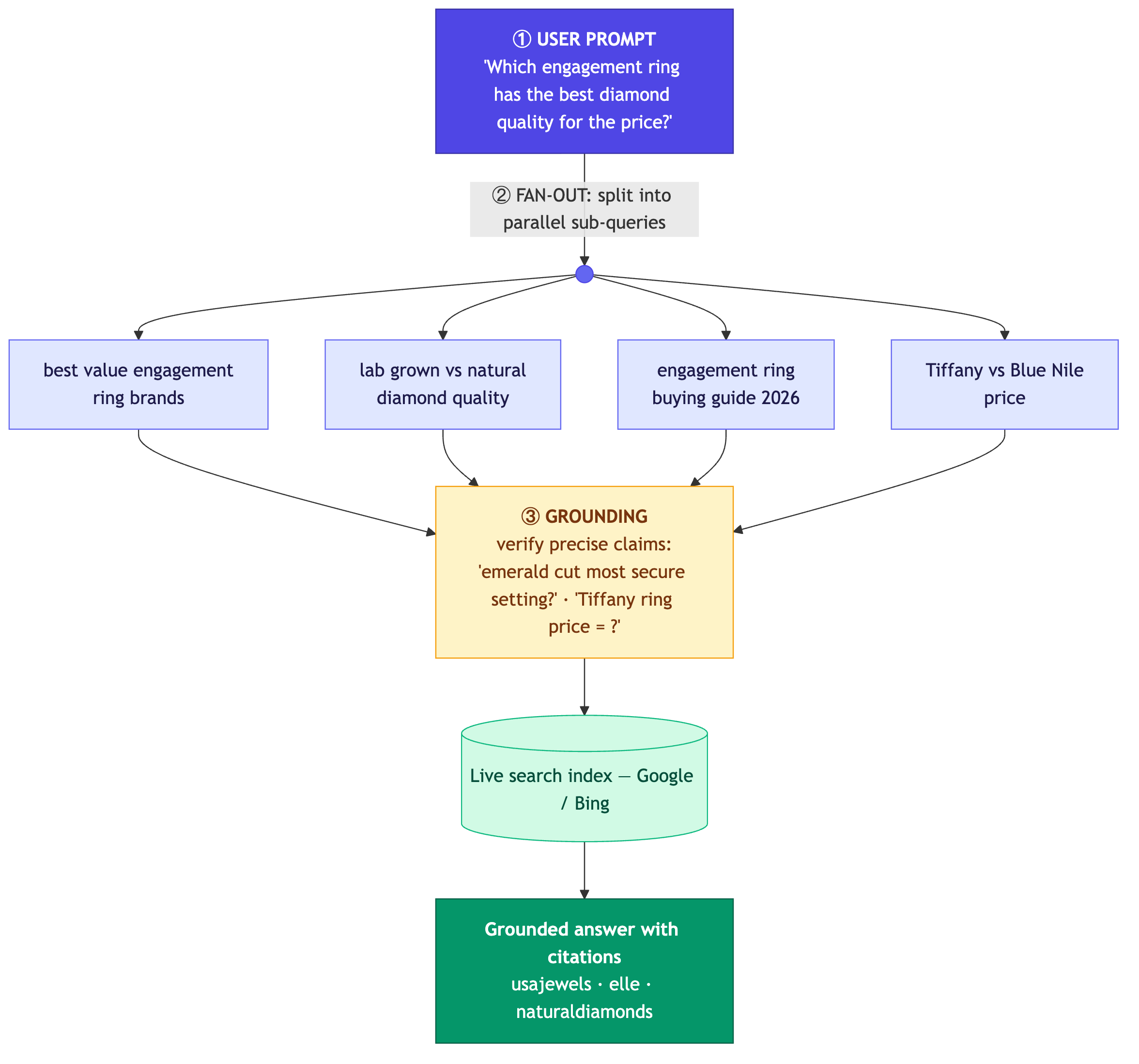 Figure 1 — How one prompt becomes many machine searches: fan-out for breadth, grounding for depth.