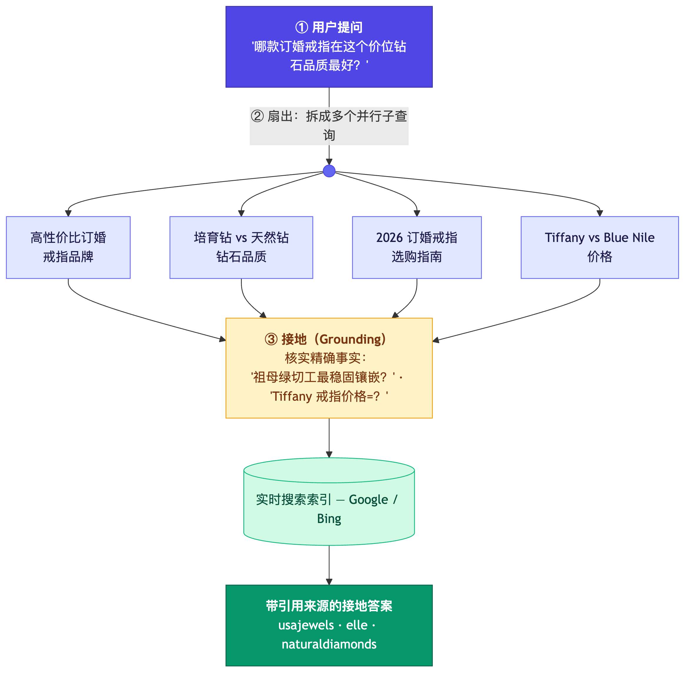 图 1 — 一条提问如何裂变成许多条机器搜索:扇出求广度,接地求深度。