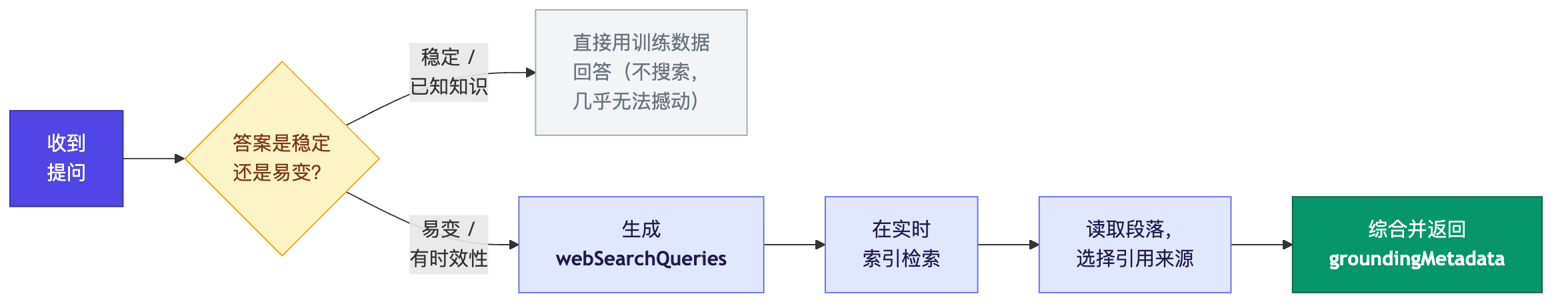 图 2 — 接地的判断(稳定 vs 易变)与检索流水线。