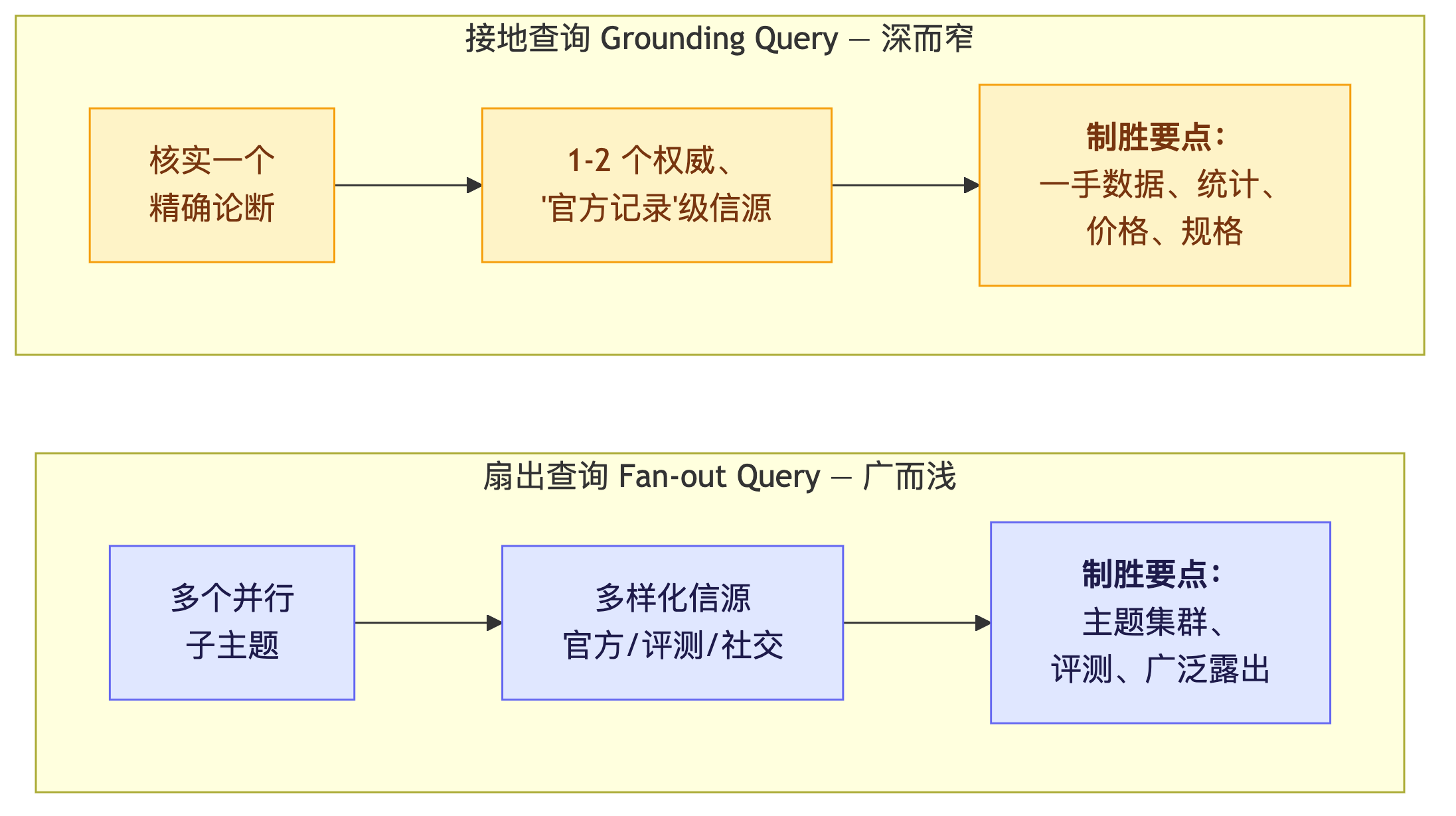 图 3 — 两层检索,两种取胜方式。