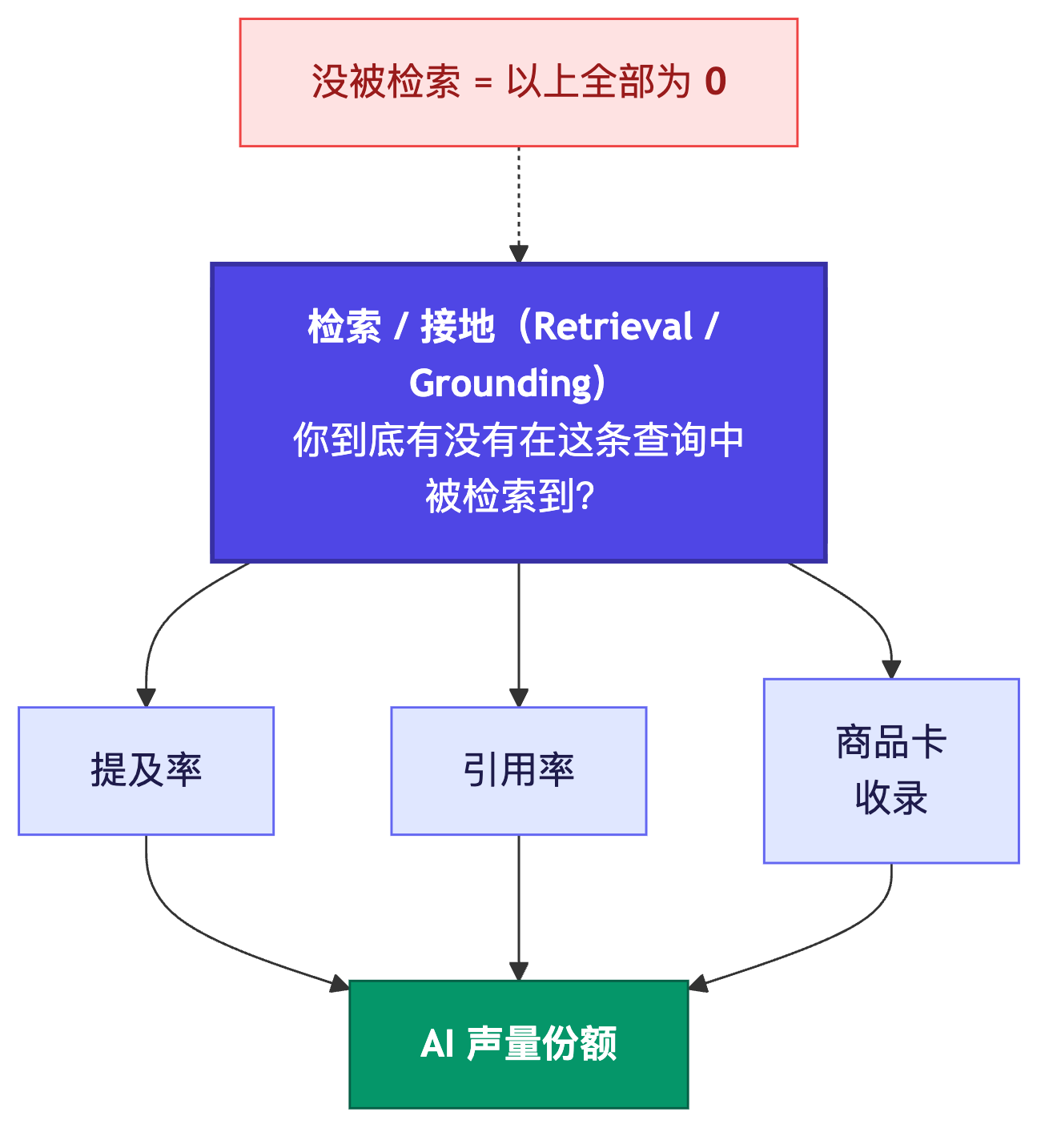 图 4 — 检索是总闸门:没被检索,一切 AI 可见度指标都是零。