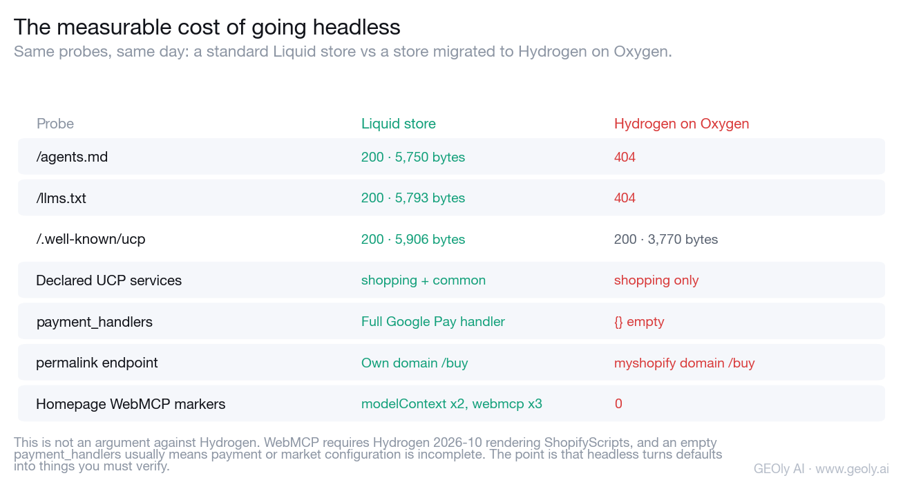 Six probes run the same day against a Liquid store and a Hydrogen on Oxygen store: agents.md and llms.txt 404, payment_handlers empty, permalink on the myshopify domain, zero WebMCP markers.