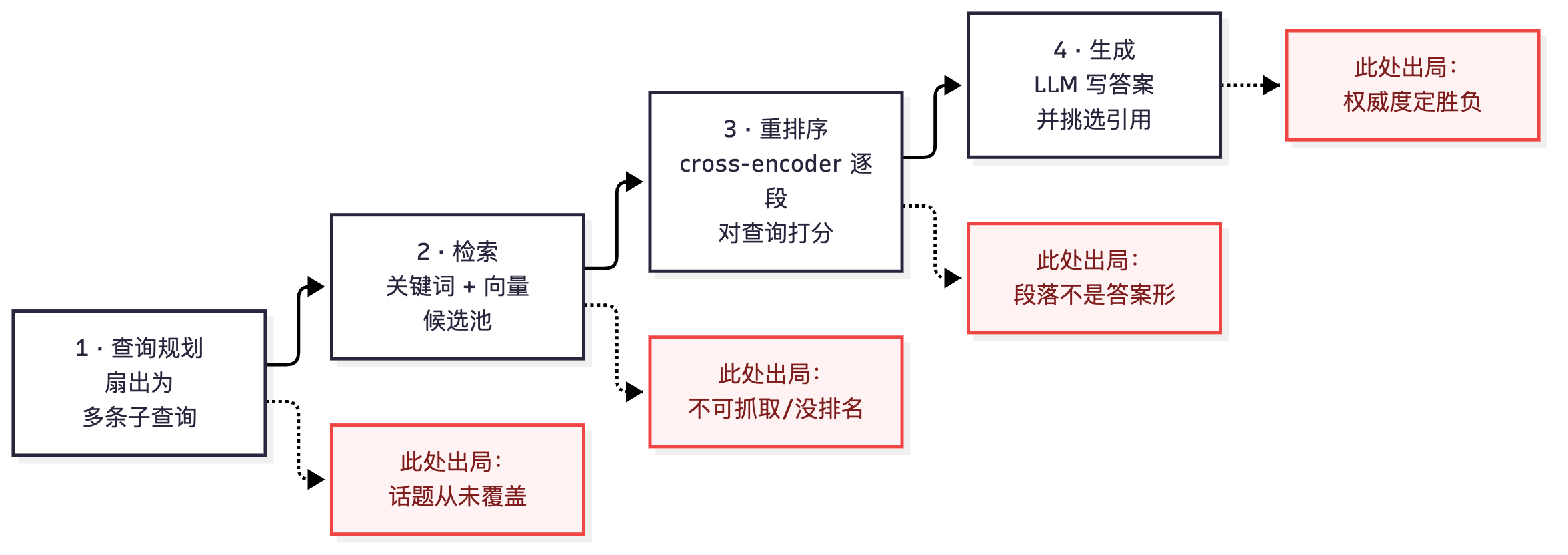 图 1 — 信源选择四阶段管线,以及页面出局的四种方式(GEOly AI)。