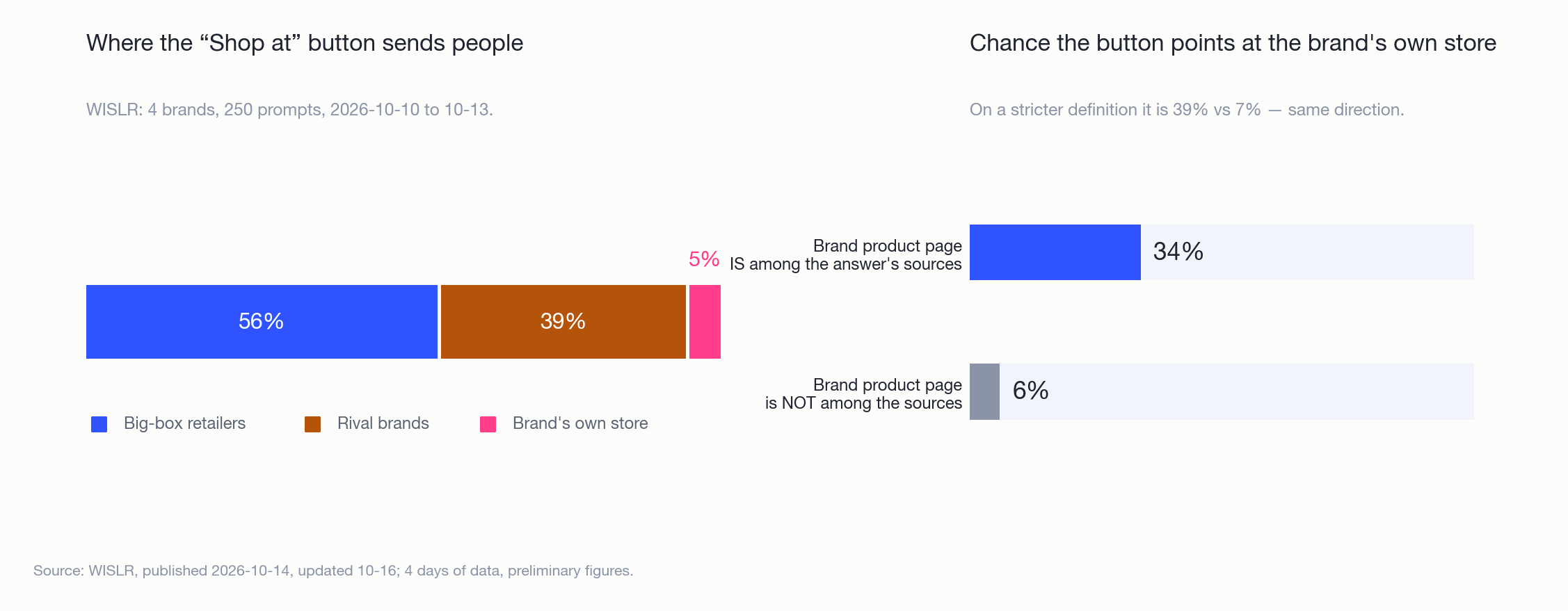 Where ChatGPT's "Shop at" button sends shoppers, and how being cited as a source changes which store it opens.