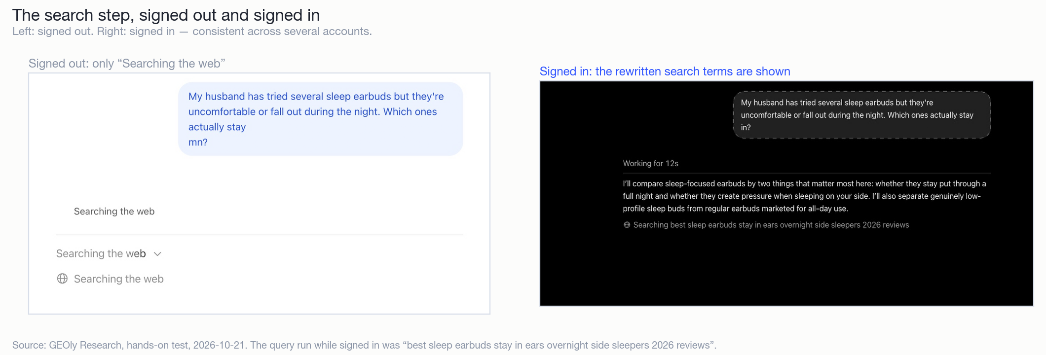 ChatGPT's search step, signed out versus signed in — the signed-in session shows the rewritten search query.
