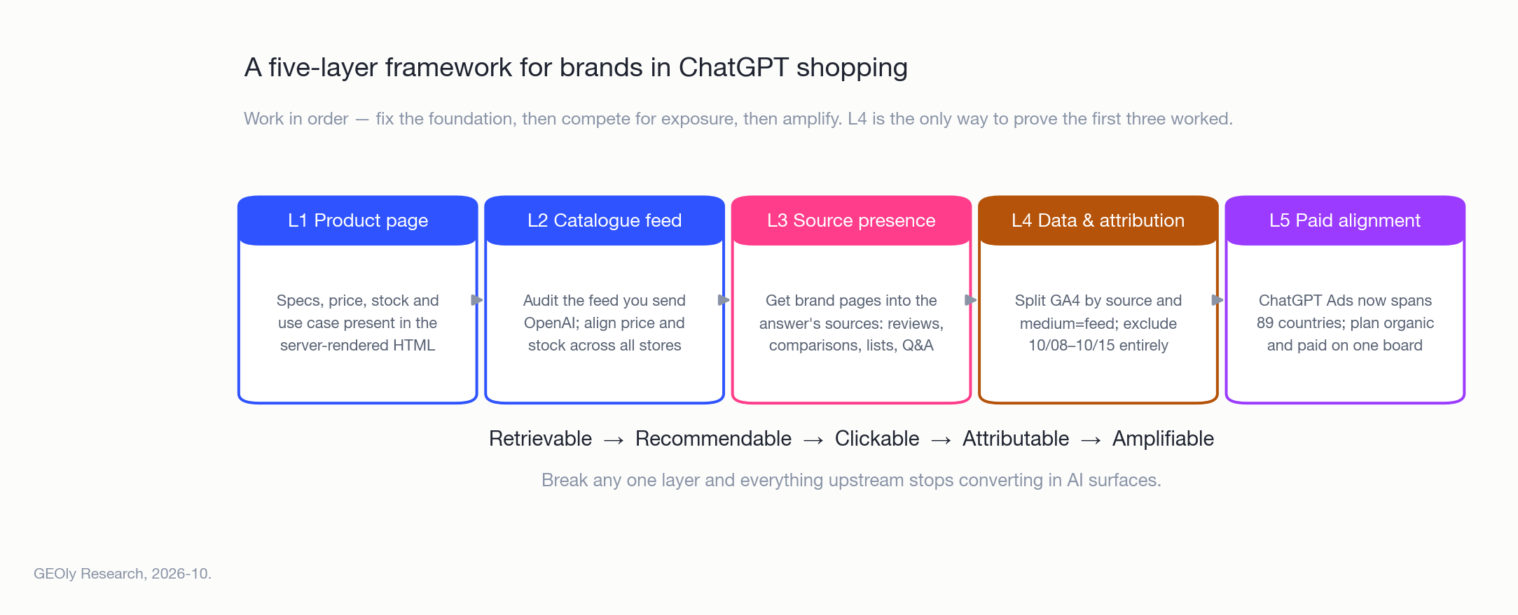 ブランドが ChatGPT ショッピングに載るための 5 層フレームワーク(依存順)。