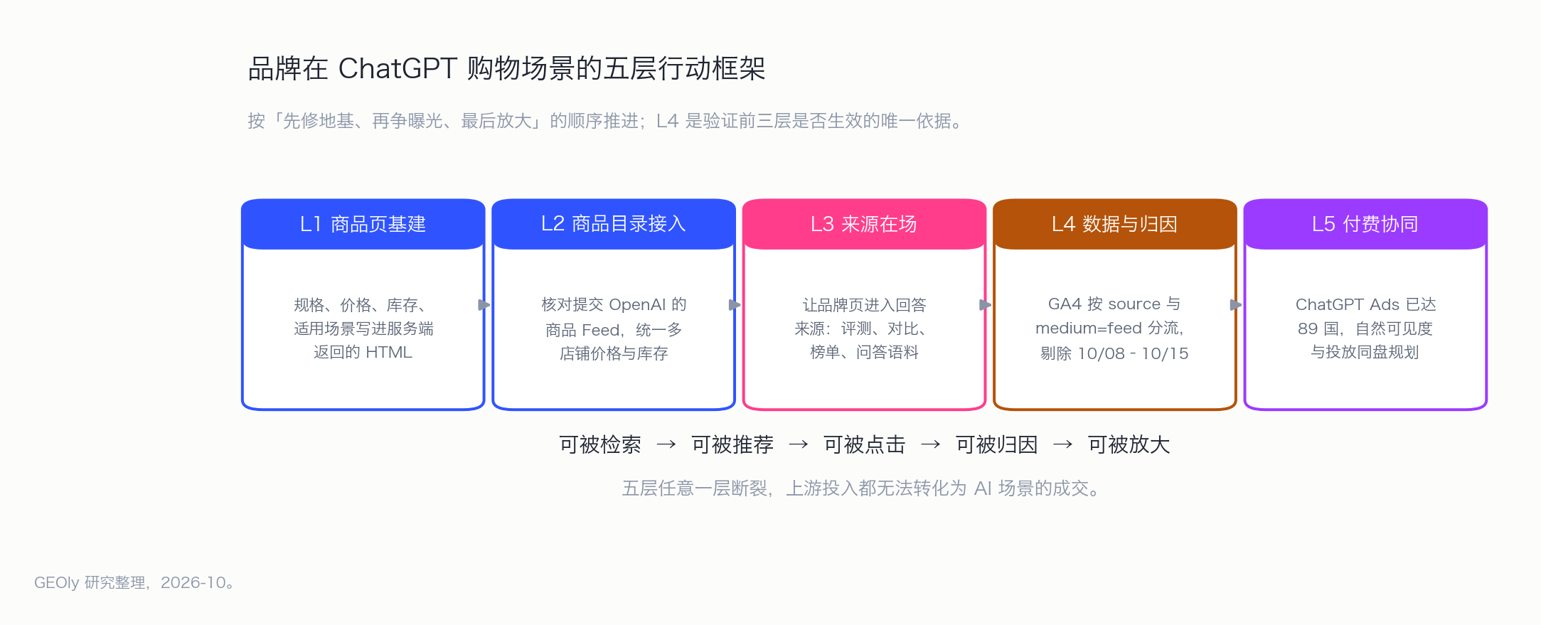 品牌进入 ChatGPT 购物推荐的五层行动框架，按依赖顺序排列。