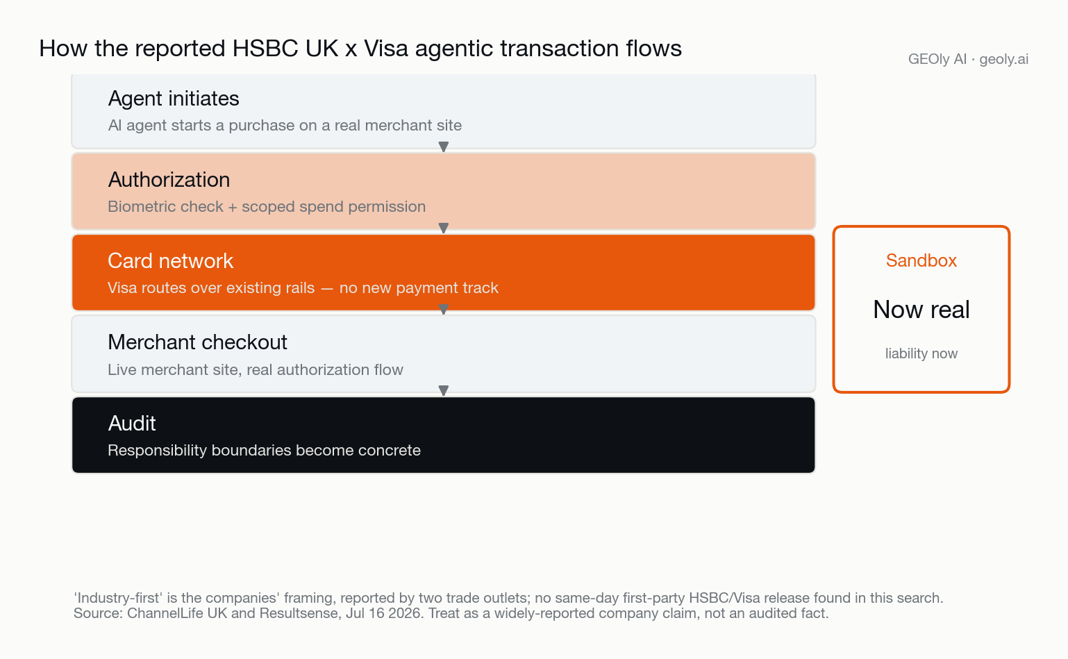 hsbc-visa-agentic-transaction-flow.png