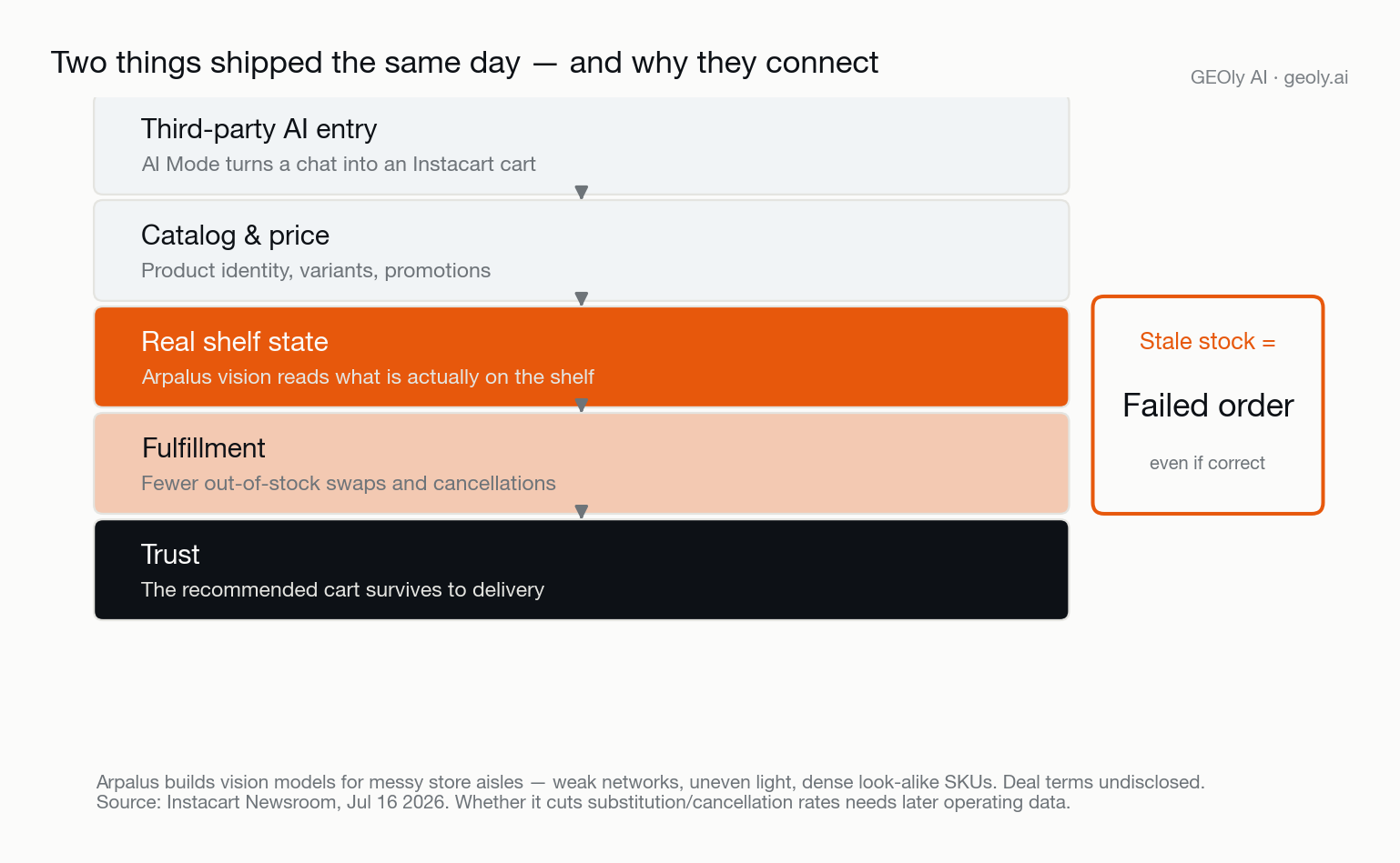 instacart-arpalus-inventory-trust-chain.png