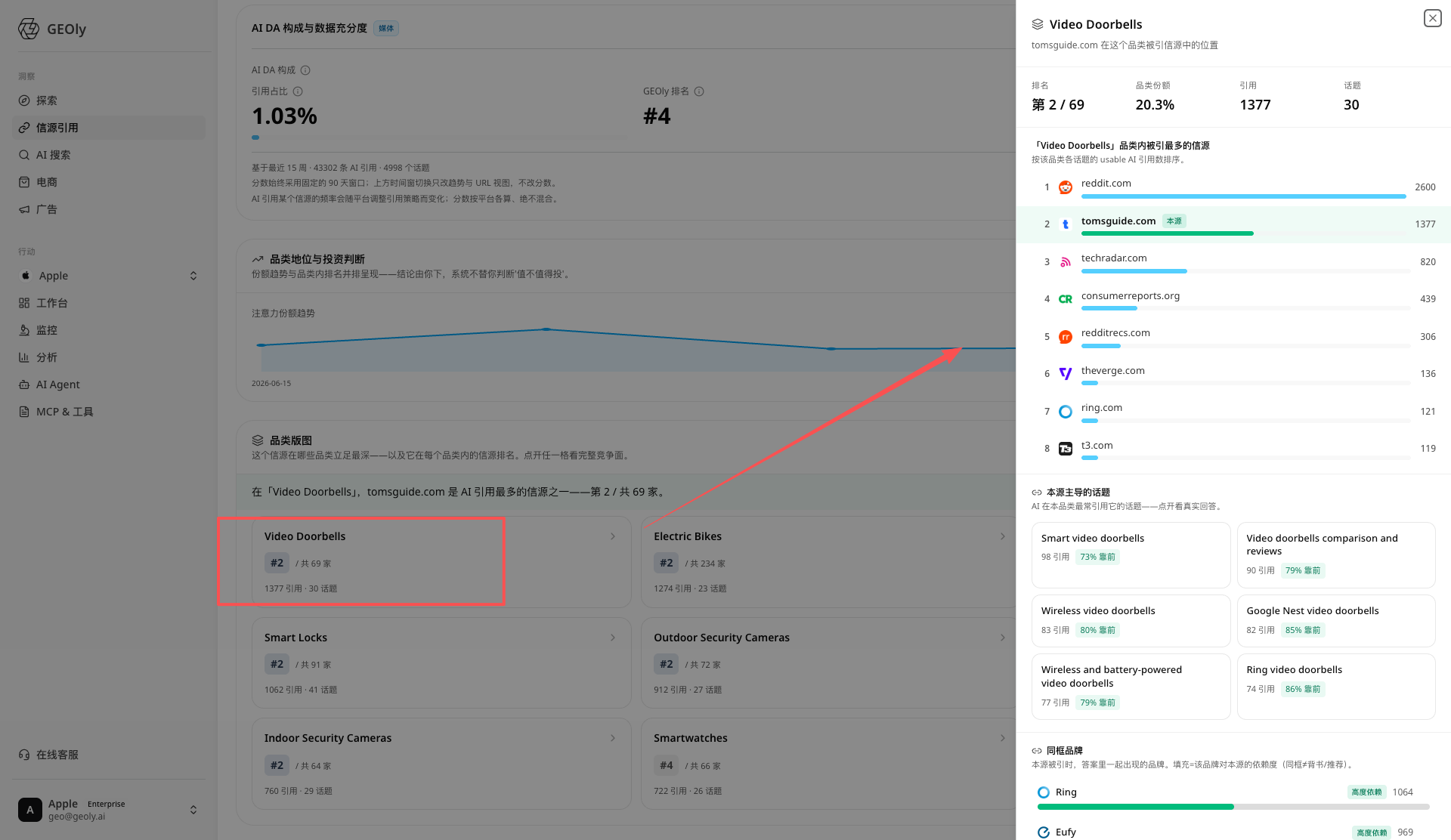 単一カテゴリを開くと完全な競合ビュー——シェア、被引用情報源ランキング、主導トピック、同枠ブランド
