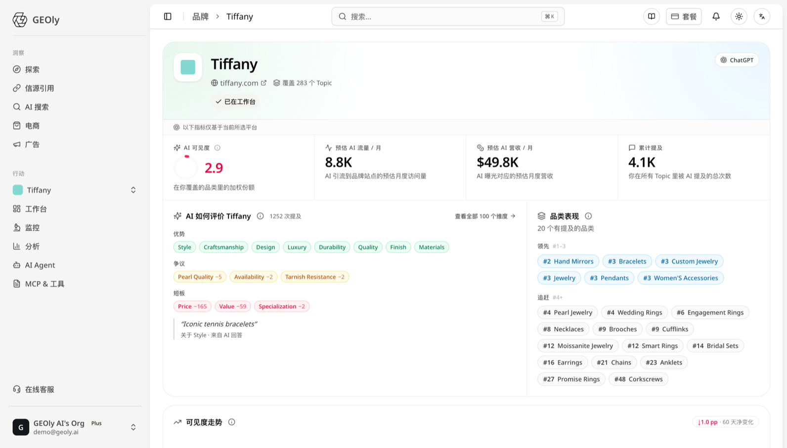 Tiffany Markenseite oben: AI-Sichtbarkeit 2.9, geschätzter AI-Traffic 8.8K/Mon., $49.8K/Mon. Umsatz, 4.1K kumulierte Erwähnungen, dazu AI-Bewertung und Kategorie-Ränge —— Quelle: app.geoly.ai