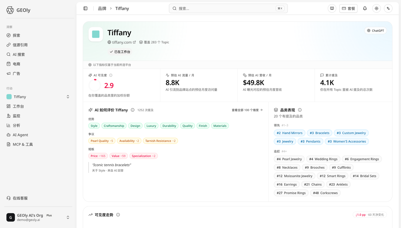 Tiffany brand page header: AI visibility 2.9, estimated AI traffic 8.8K/mo, $49.8K/mo revenue, 4.1K cumulative mentions, plus AI sentiment and category ranks —— source: app.geoly.ai