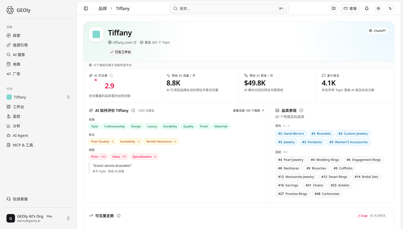 Tiffany 品牌页顶部:AI 可见度 2.9、预估 AI 流量 8.8K/月、营收 $49.8K/月、累计提及 4.1K,以及 AI 评价与品类名次 —— 来源:app.geoly.ai
