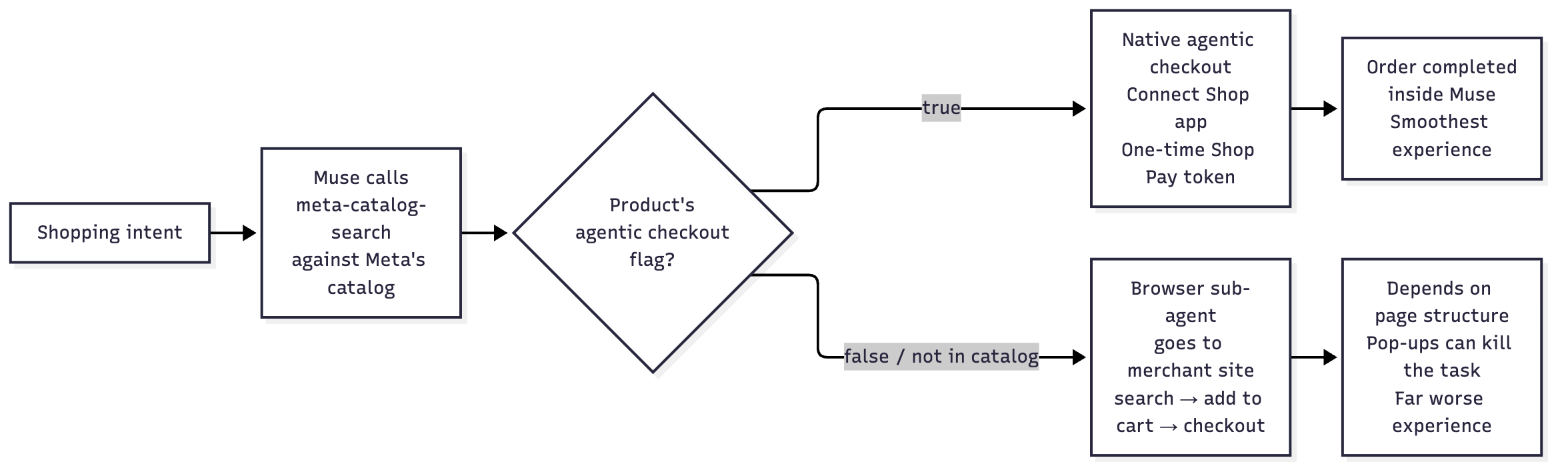 Abbildung 3 — Die zwei Checkout-Pfade hinter jedem Muse-Kauf, entschieden durch das Agentic-Checkout-Flag (GEOly AI, aus Tests aus erster Hand und öffentlichen Quellen).