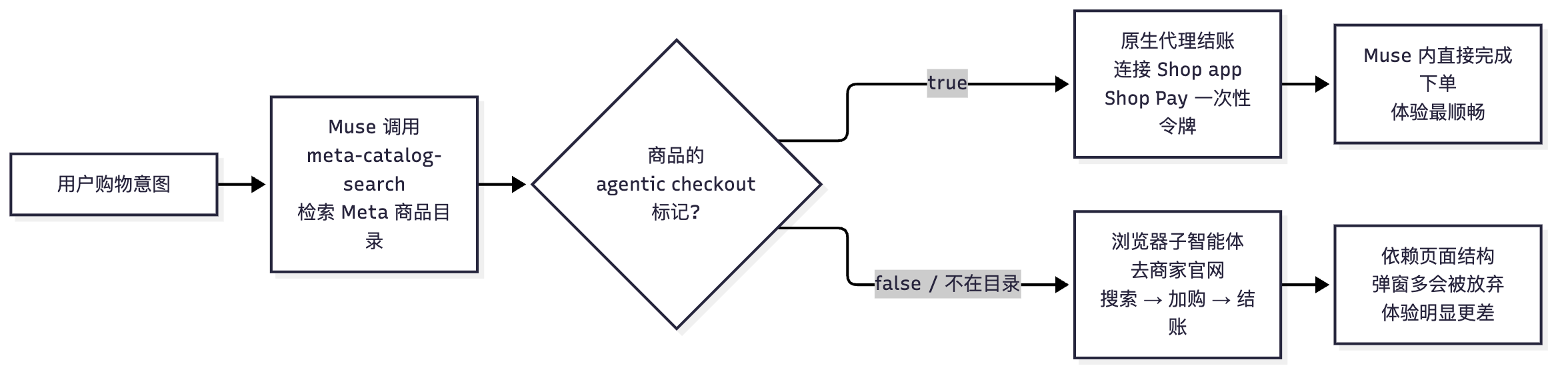 图 3 — Muse 购物的两条结账路径,由 agentic checkout 标记决定(GEOly AI 依据实测与公开资料整理)。
