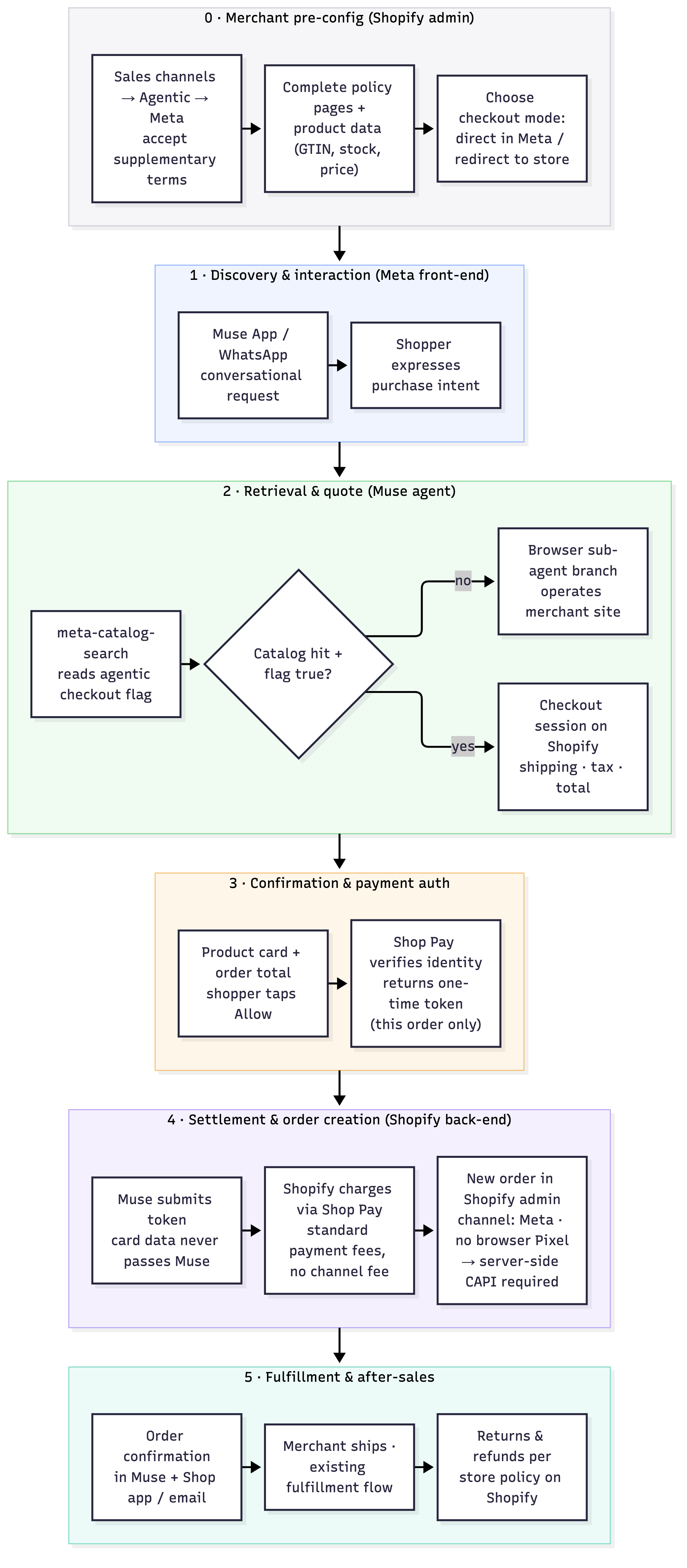 Figure 4 — The full Meta Muse × Shopify agentic shopping pipeline across six stages (GEOly AI).