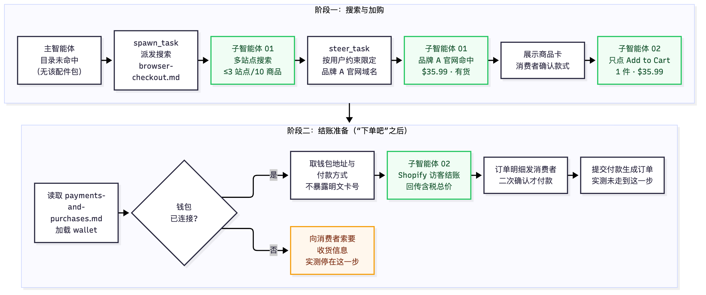 图 5 — GEOly AI 浏览器代操作分支实测(已脱敏):两阶段任务编排,实测停在填写收货信息。